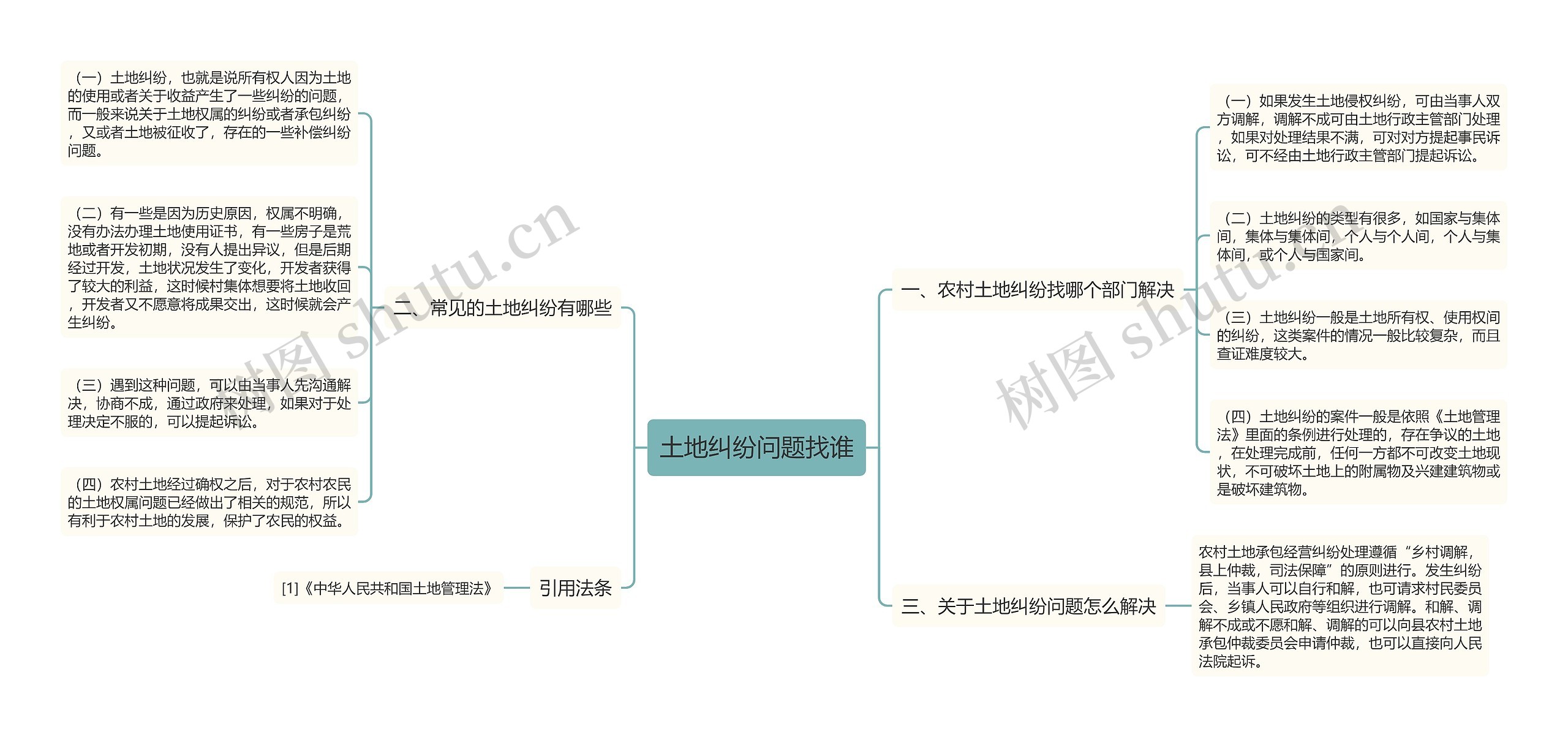 土地纠纷问题找谁思维导图