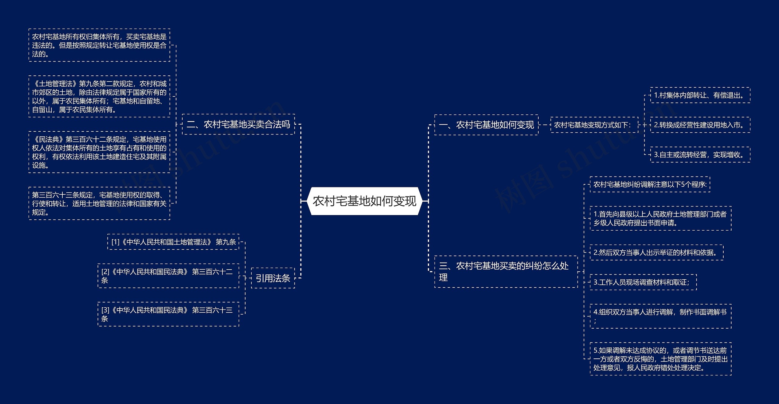 农村宅基地如何变现思维导图