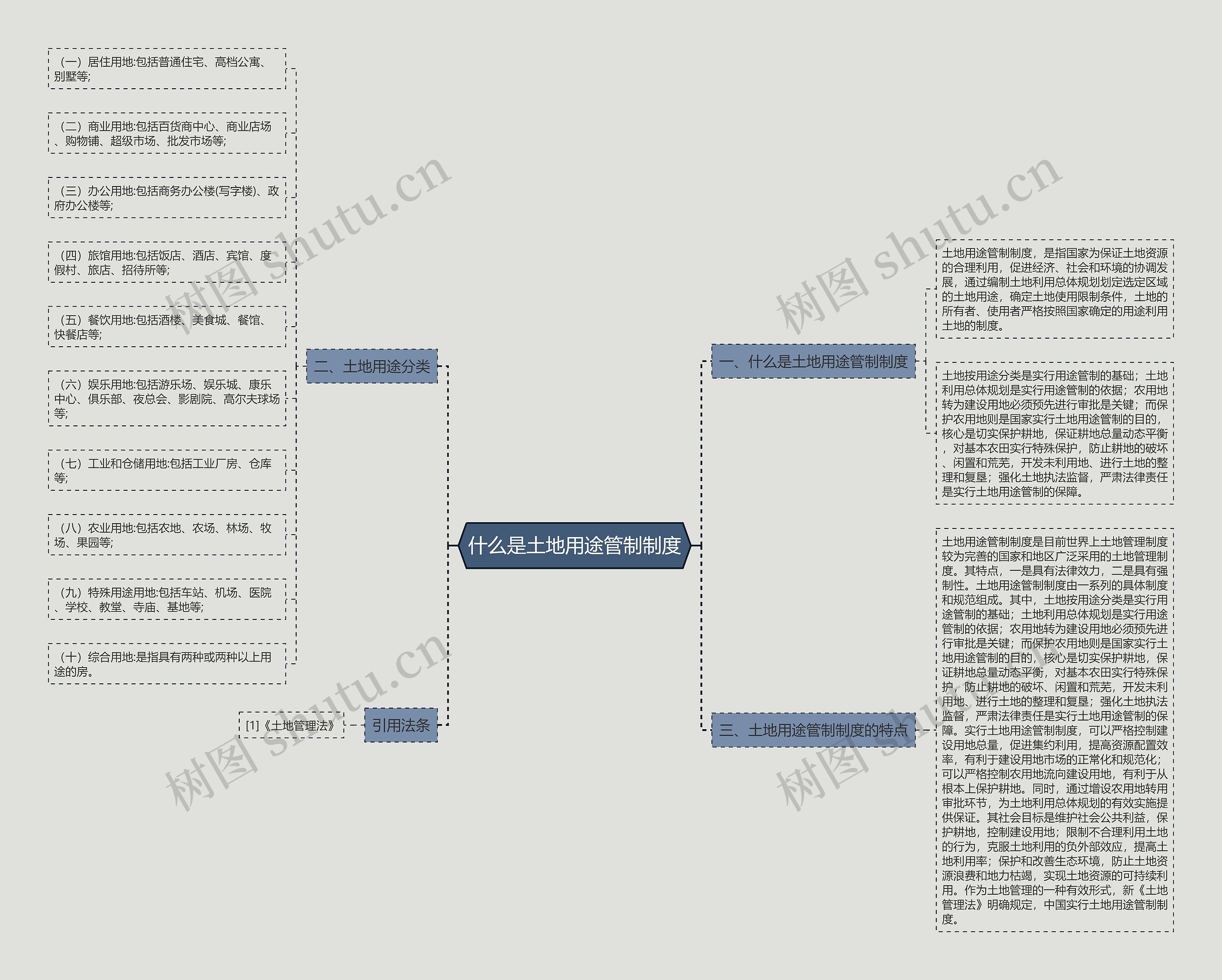 什么是土地用途管制制度思维导图