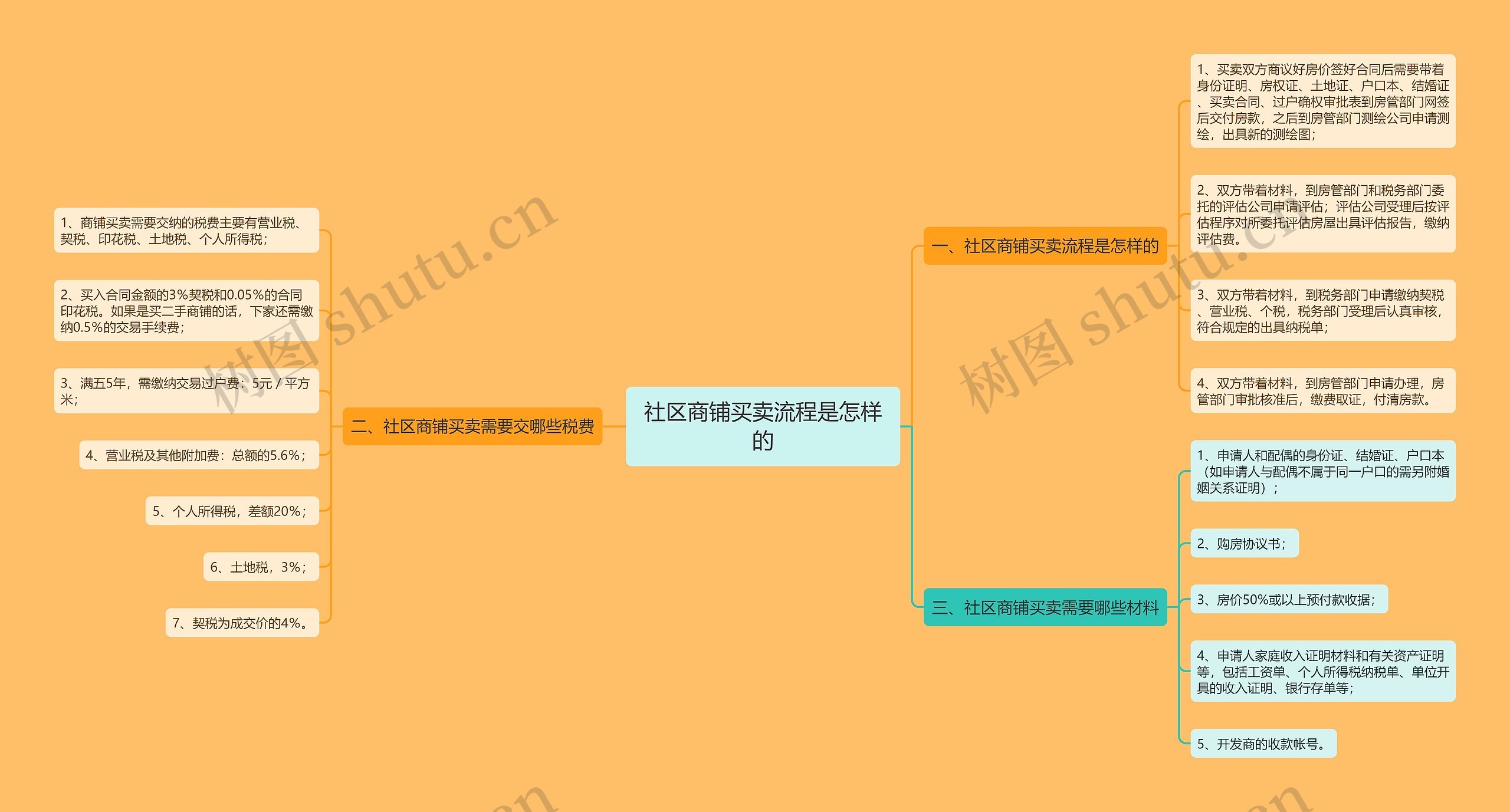 社区商铺买卖流程是怎样的思维导图