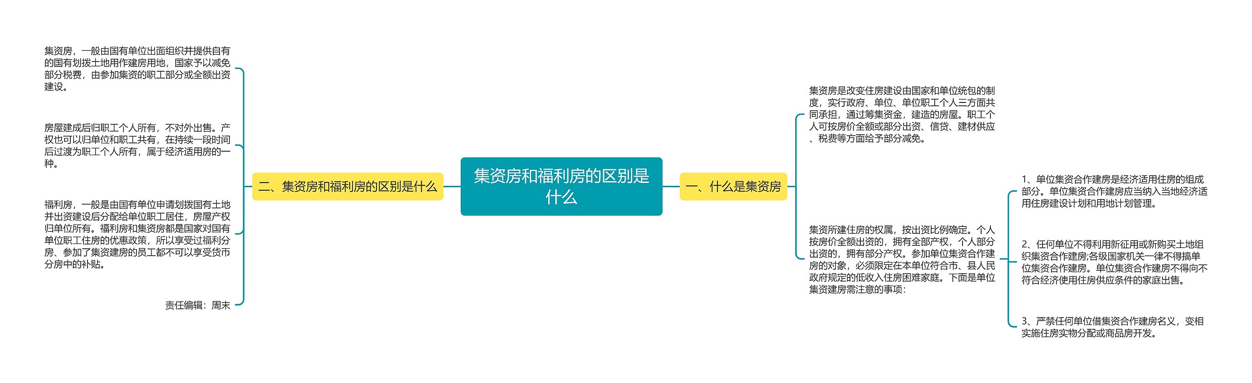 集资房和福利房的区别是什么思维导图