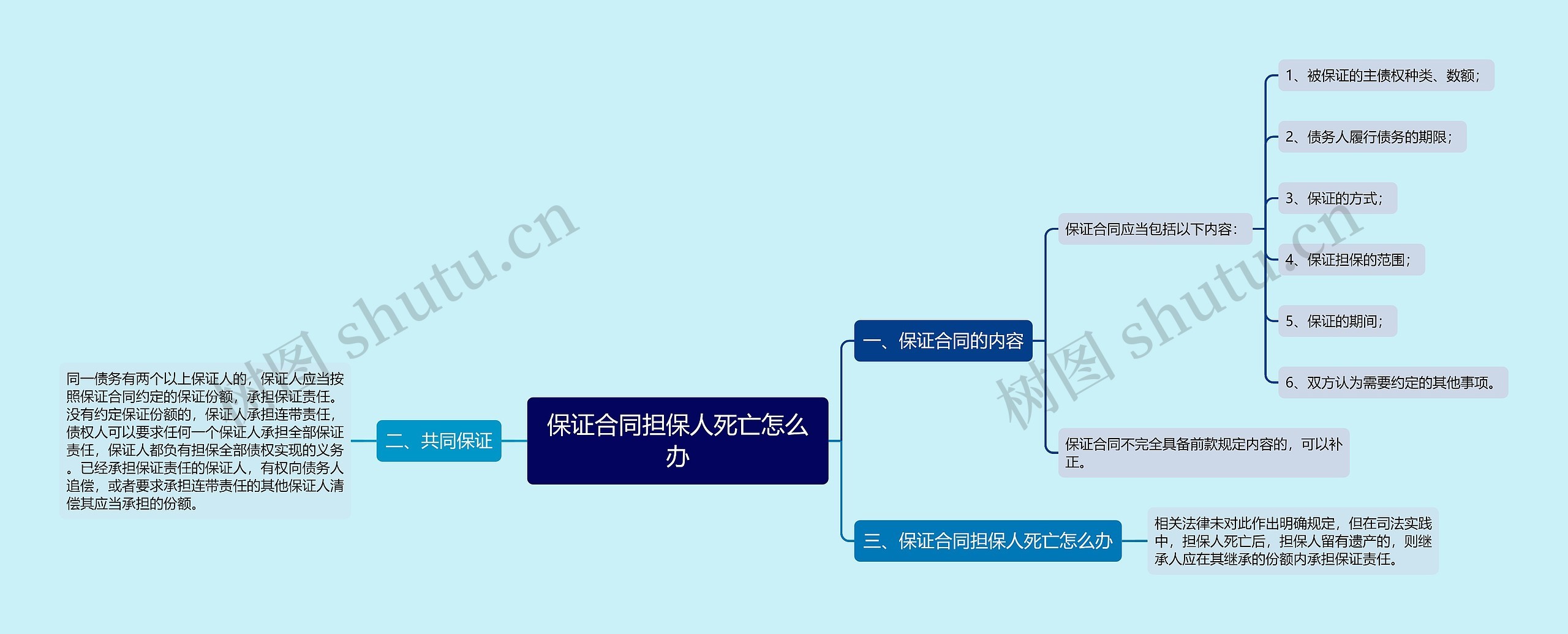 保证合同担保人死亡怎么办思维导图