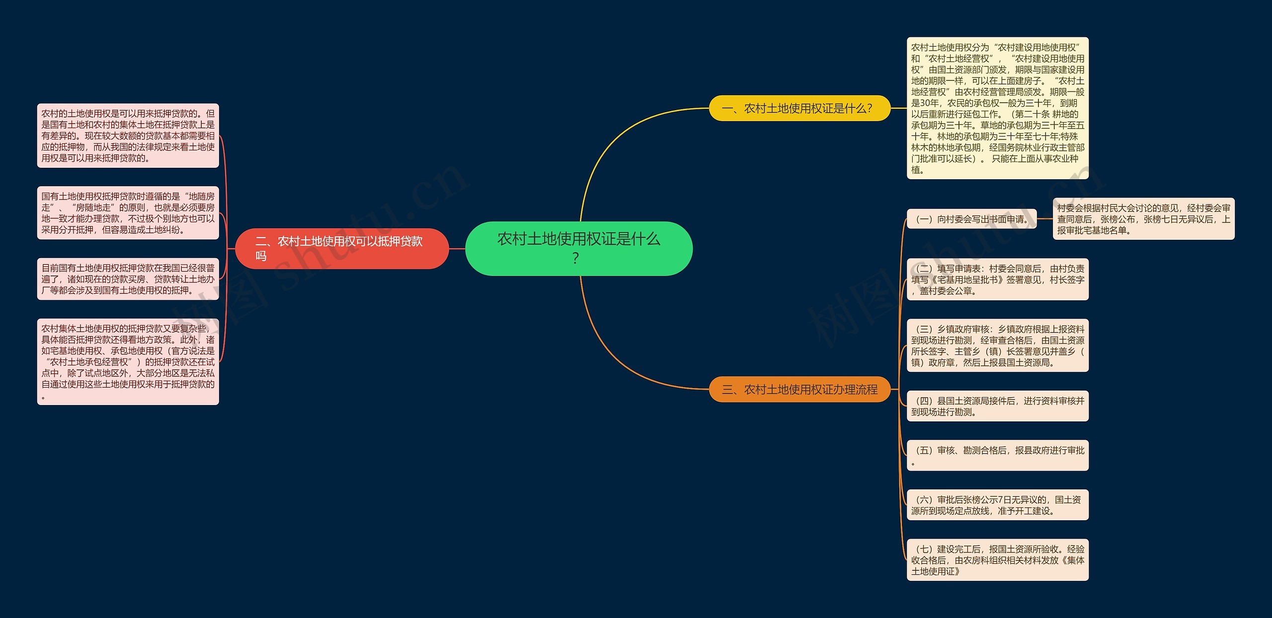 农村土地使用权证是什么？思维导图