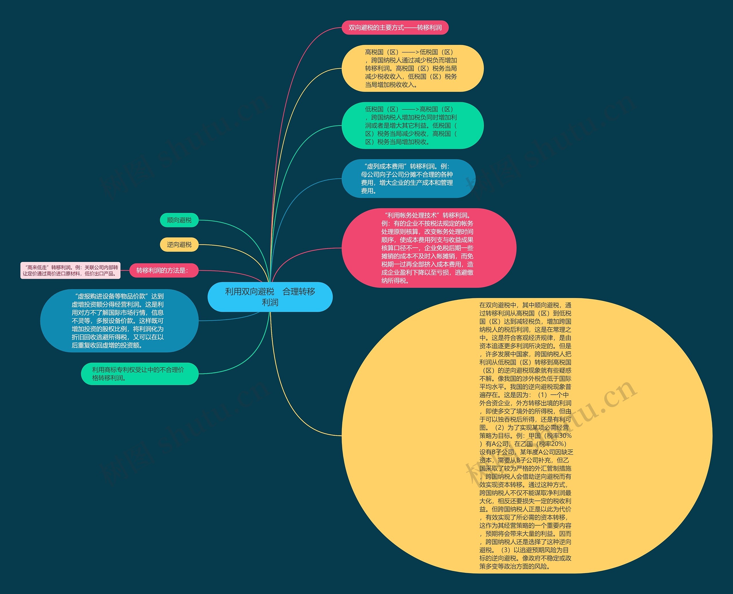 利用双向避税　合理转移利润