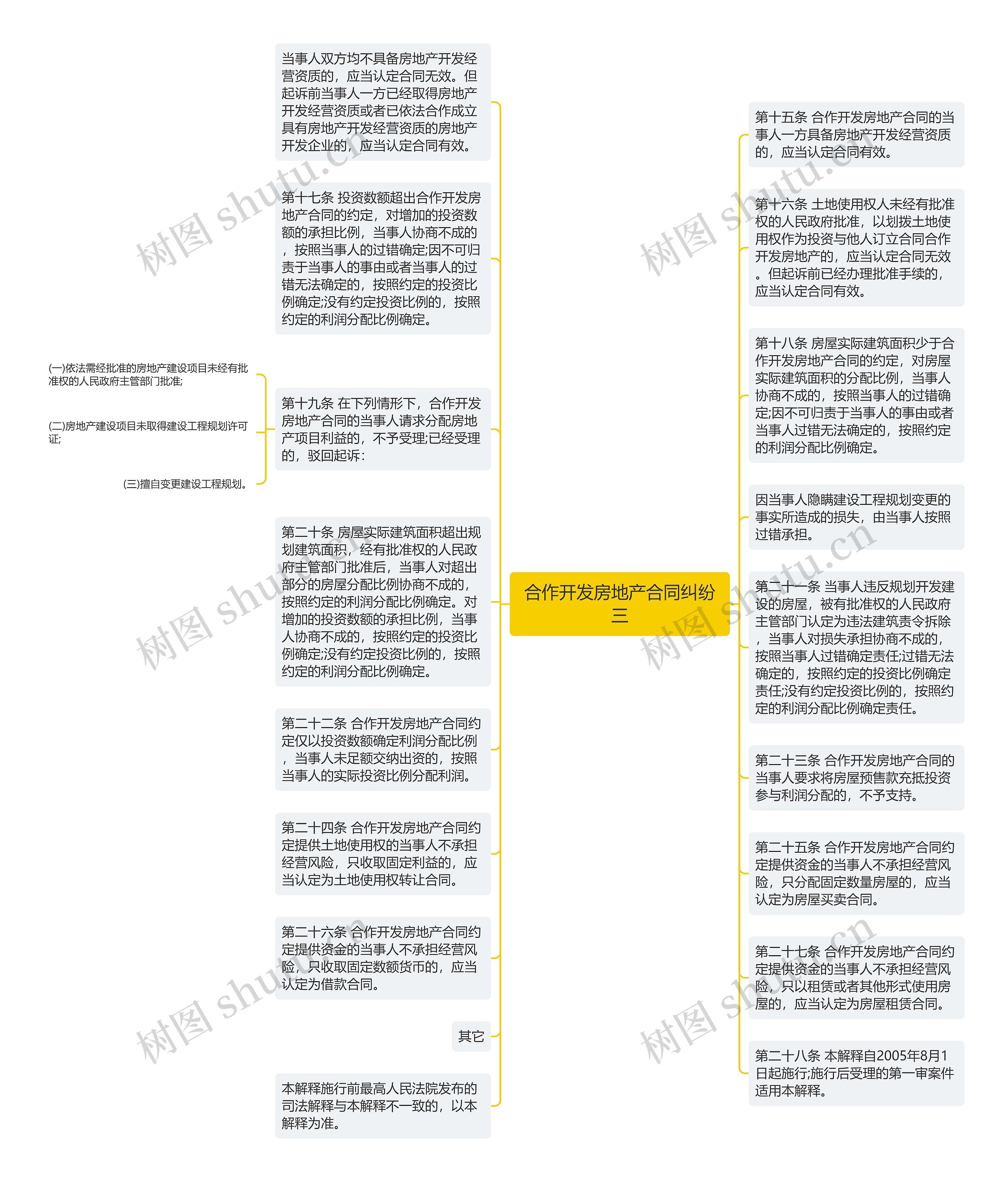 合作开发房地产合同纠纷三思维导图