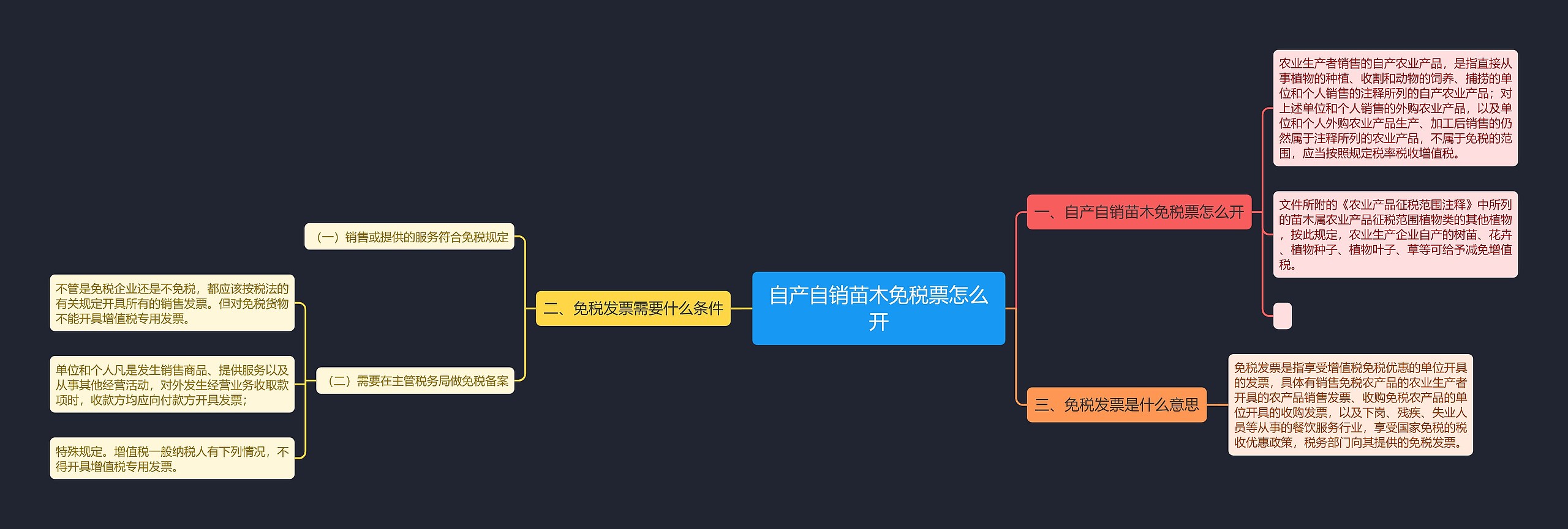 自产自销苗木免税票怎么开思维导图