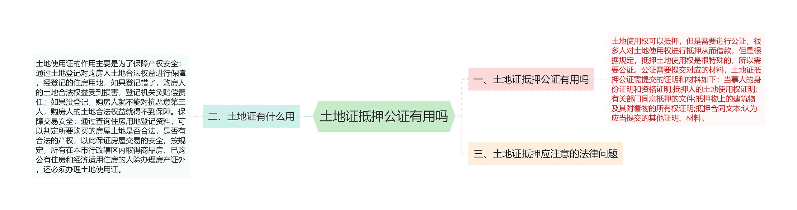 土地证抵押公证有用吗思维导图