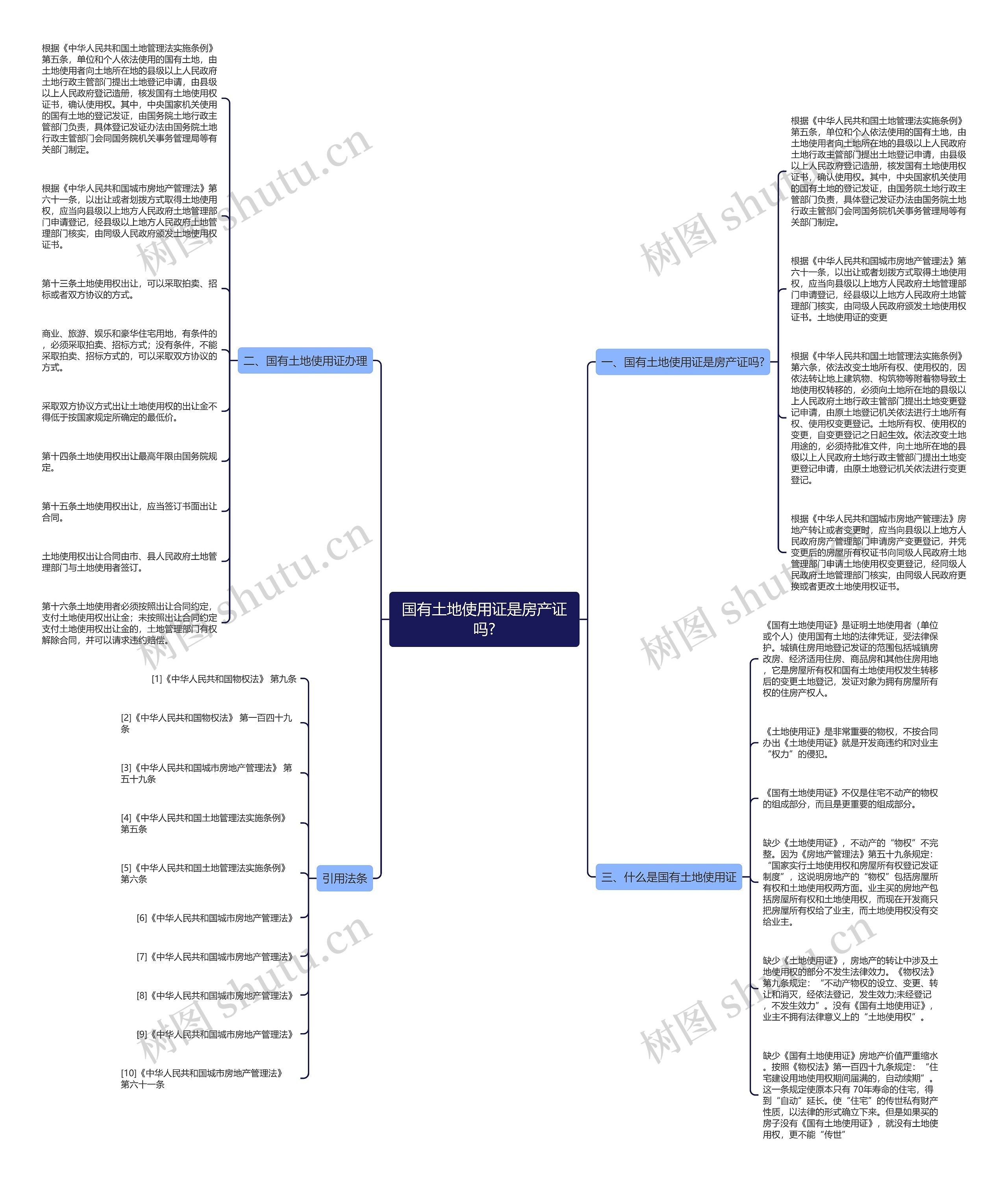 国有土地使用证是房产证吗?思维导图