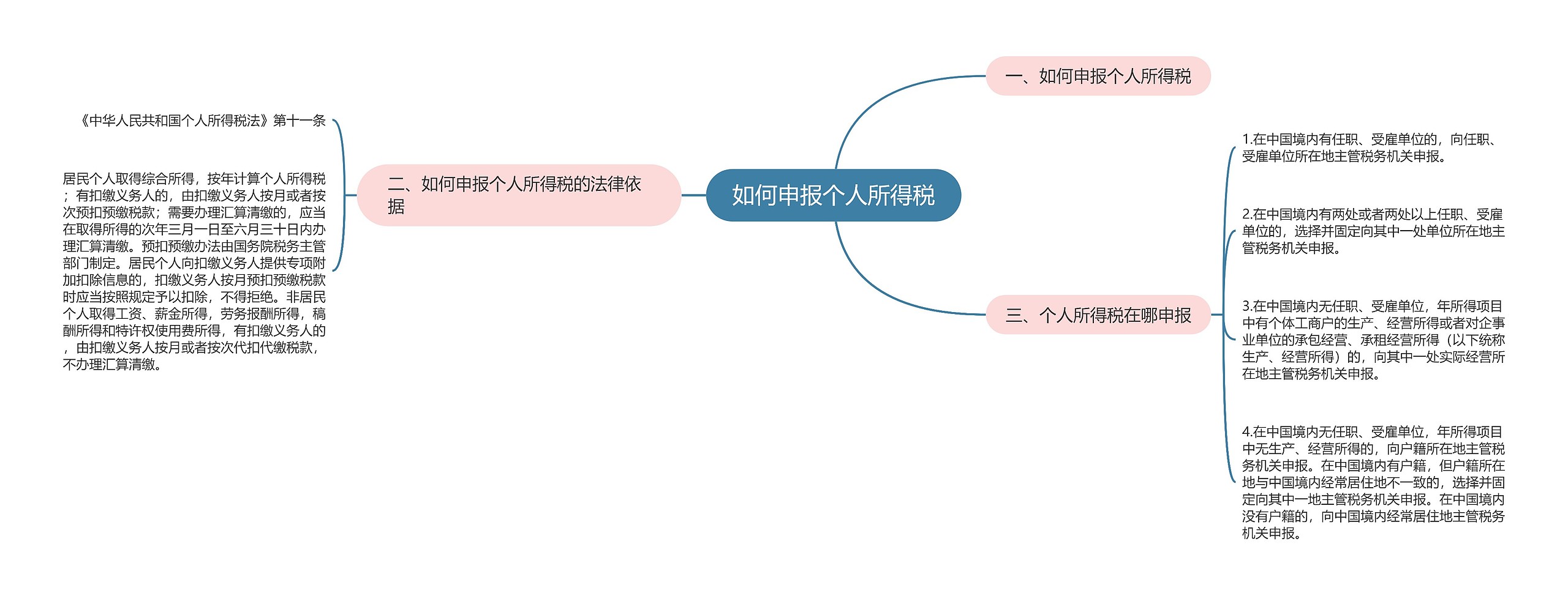 如何申报个人所得税