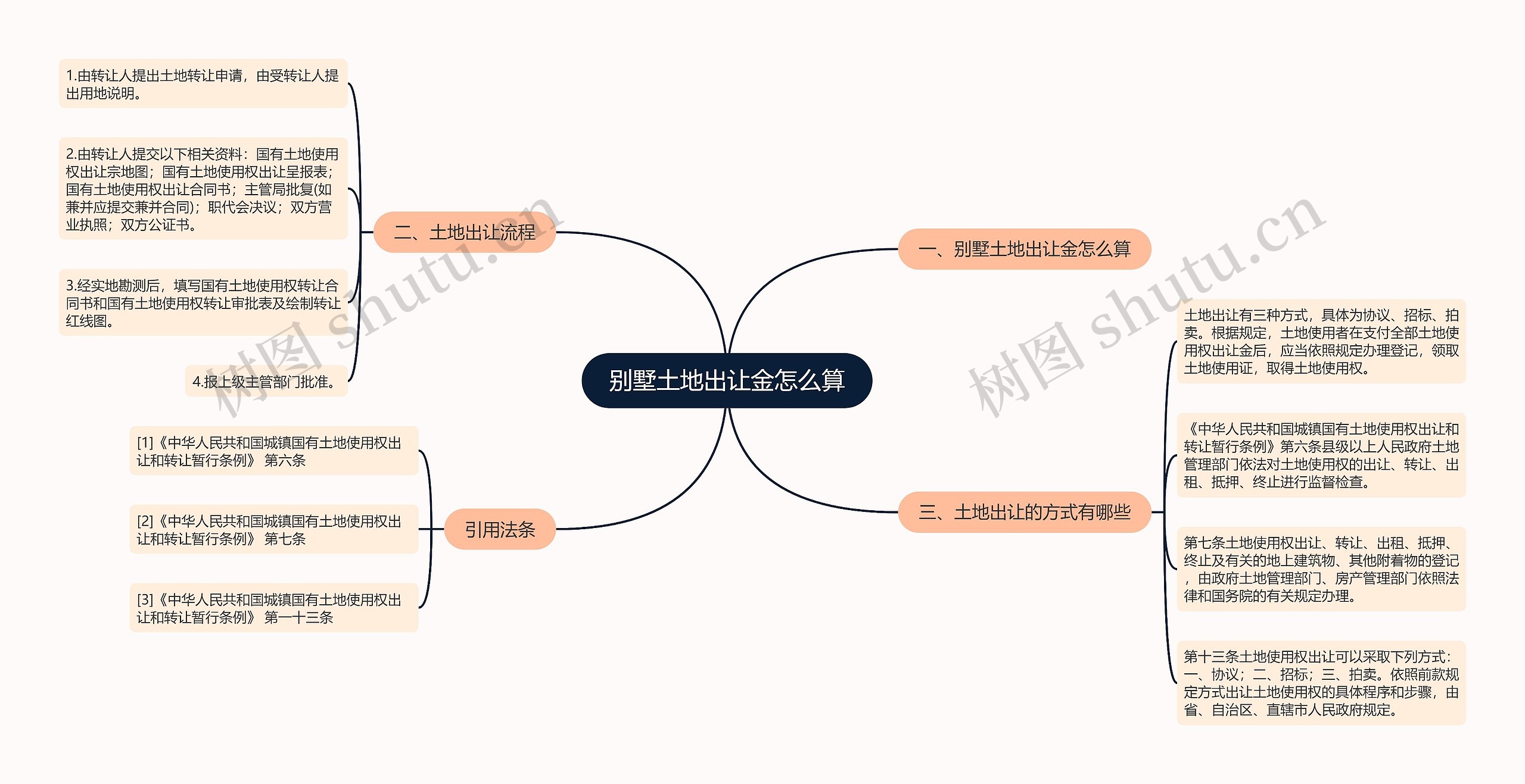 别墅土地出让金怎么算思维导图