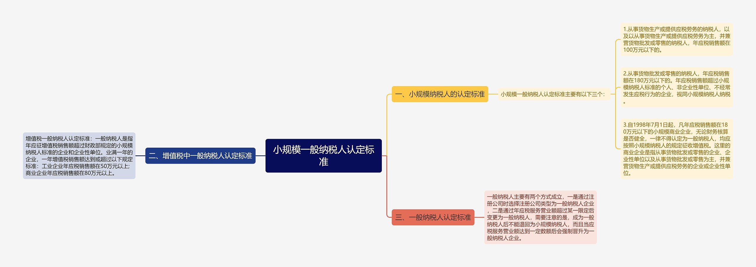 小规模一般纳税人认定标准