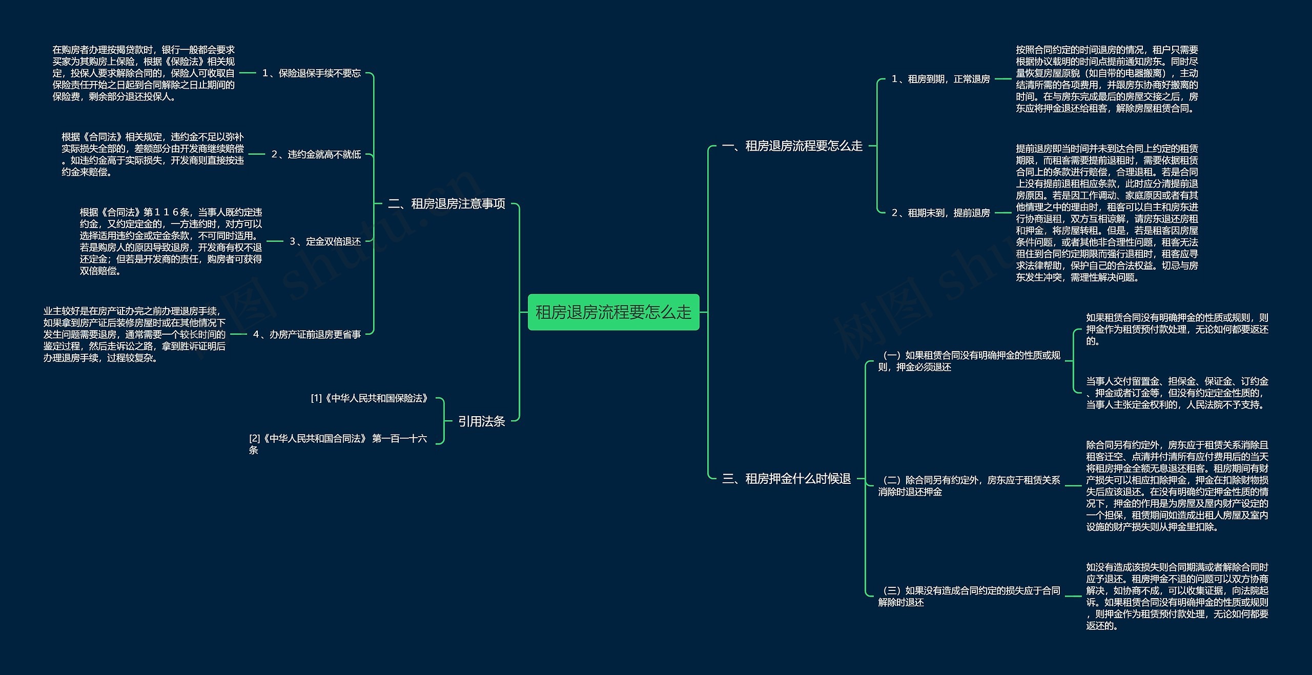 租房退房流程要怎么走思维导图