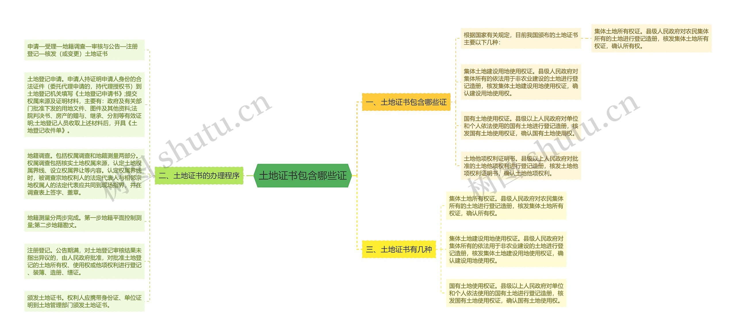 土地证书包含哪些证