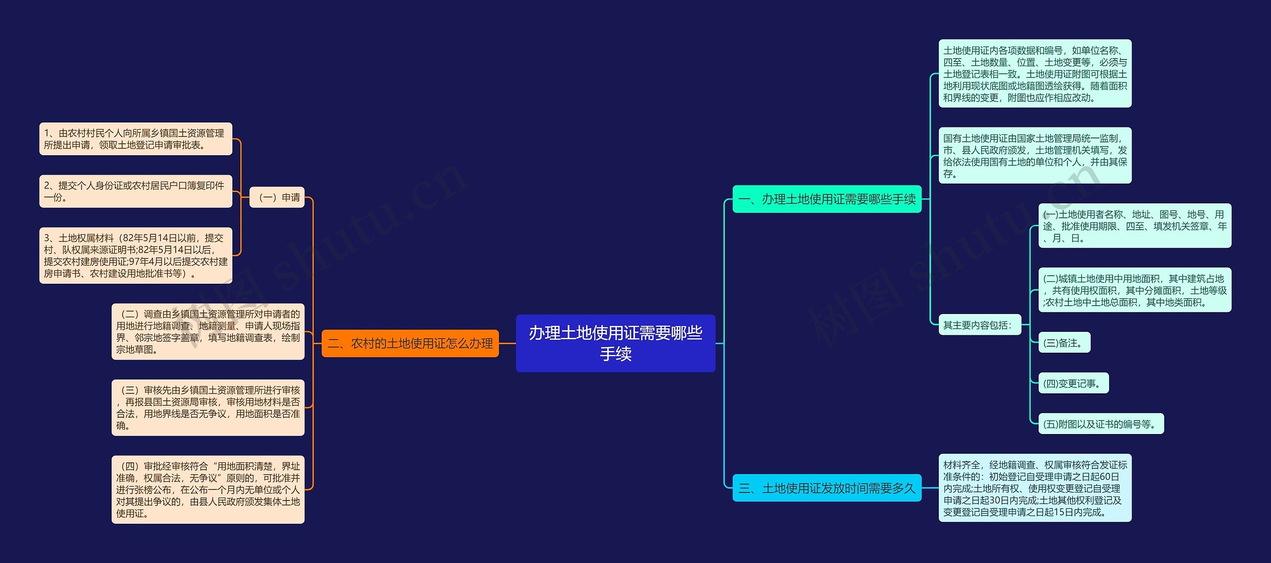 办理土地使用证需要哪些手续思维导图