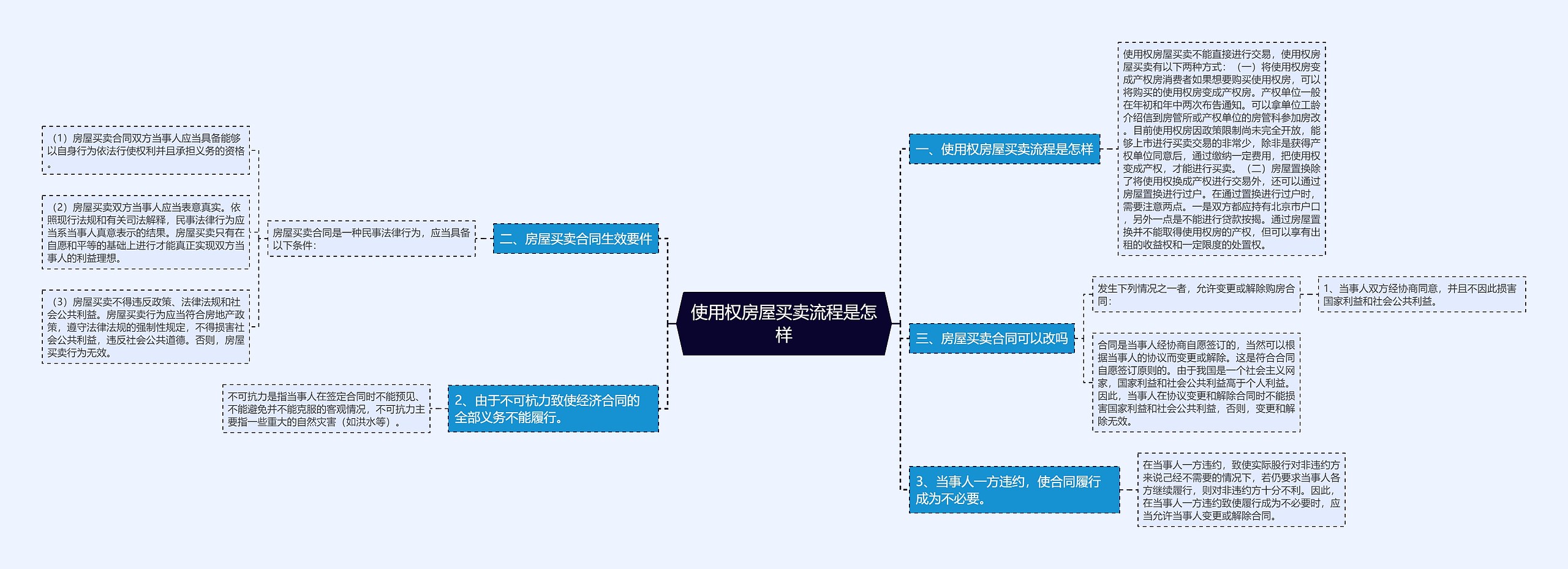 使用权房屋买卖流程是怎样思维导图