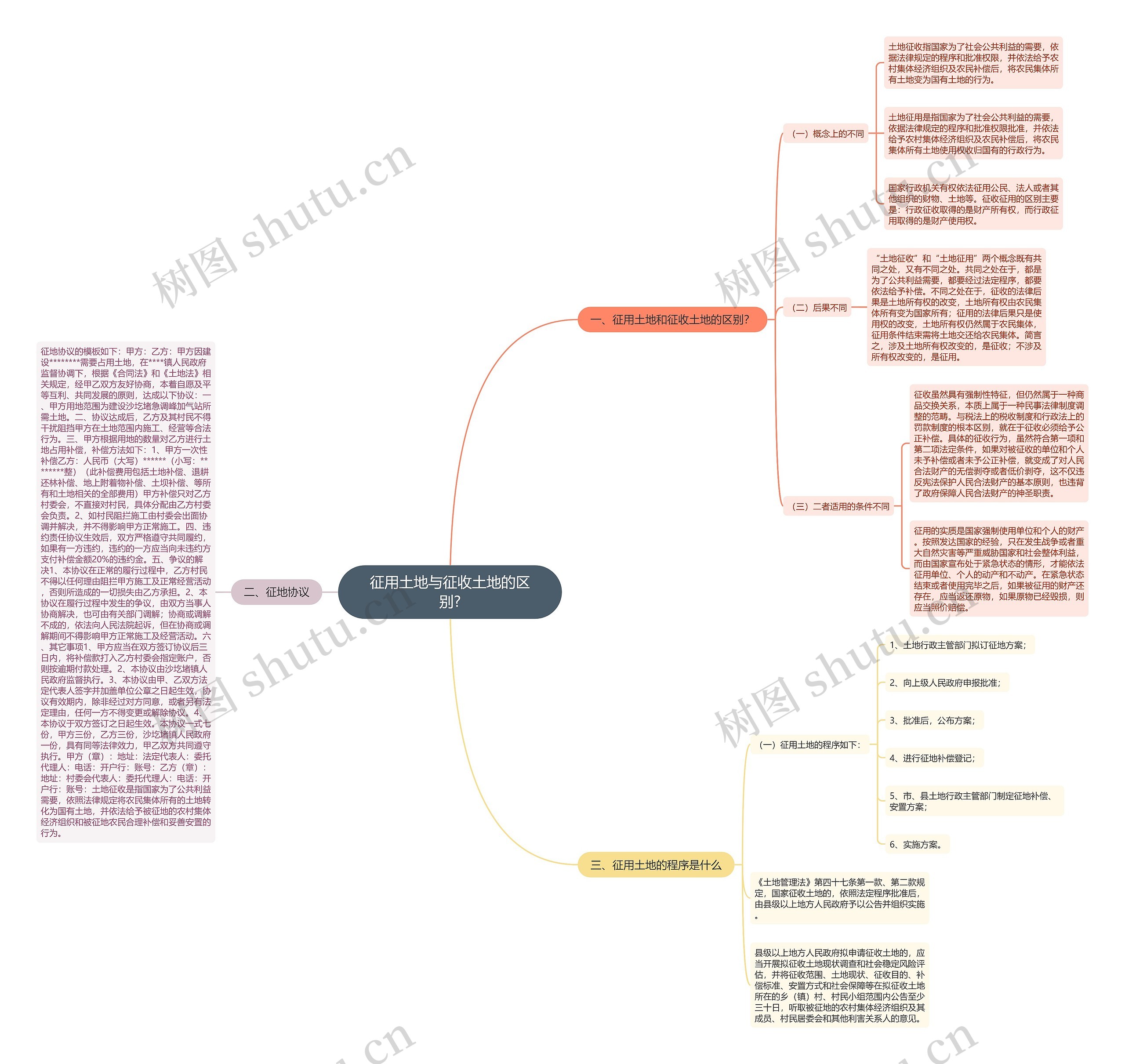 征用土地与征收土地的区别?思维导图