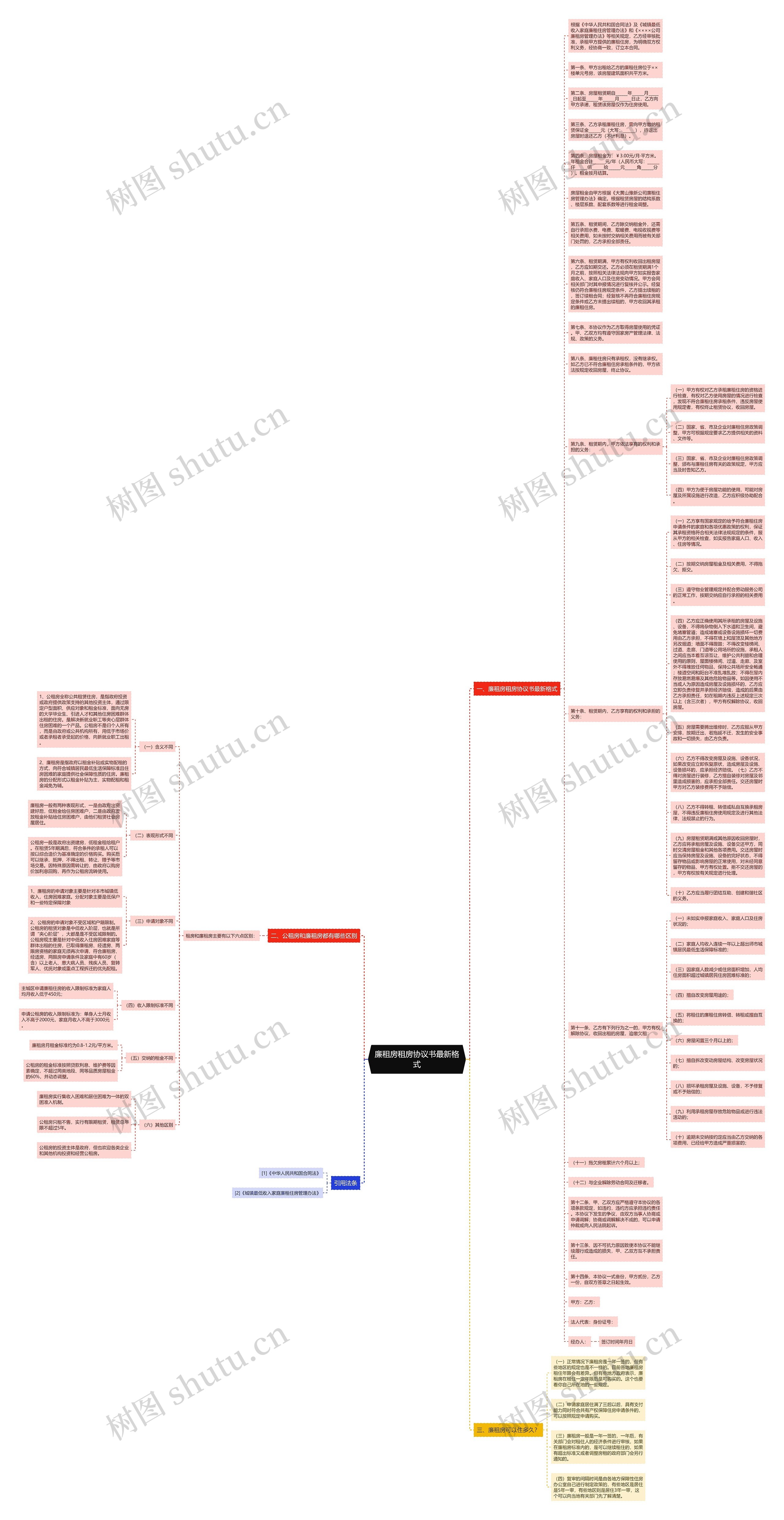 廉租房租房协议书最新格式思维导图