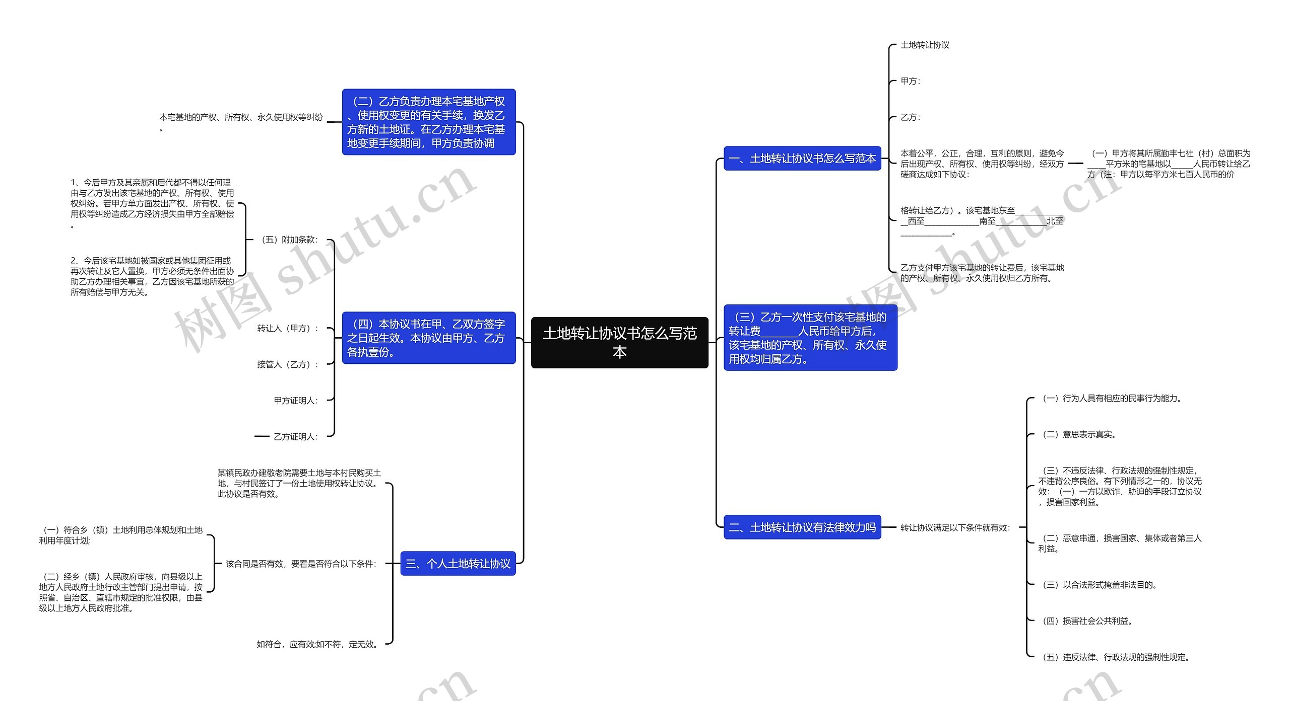 土地转让协议书怎么写范本思维导图