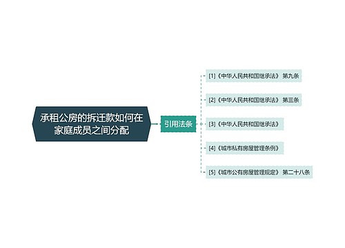 承租公房的拆迁款如何在家庭成员之间分配