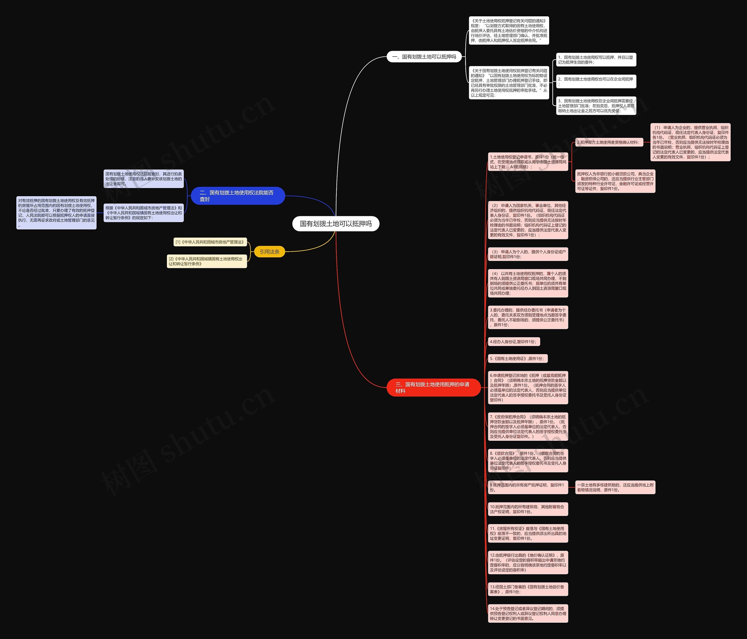 国有划拨土地可以抵押吗思维导图