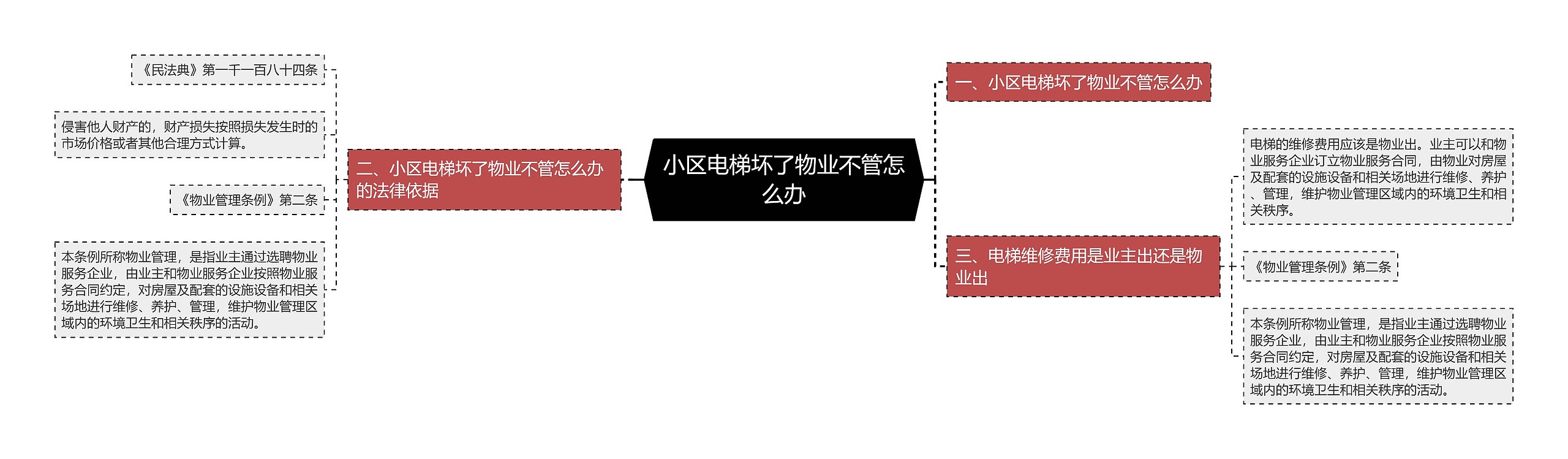 小区电梯坏了物业不管怎么办思维导图