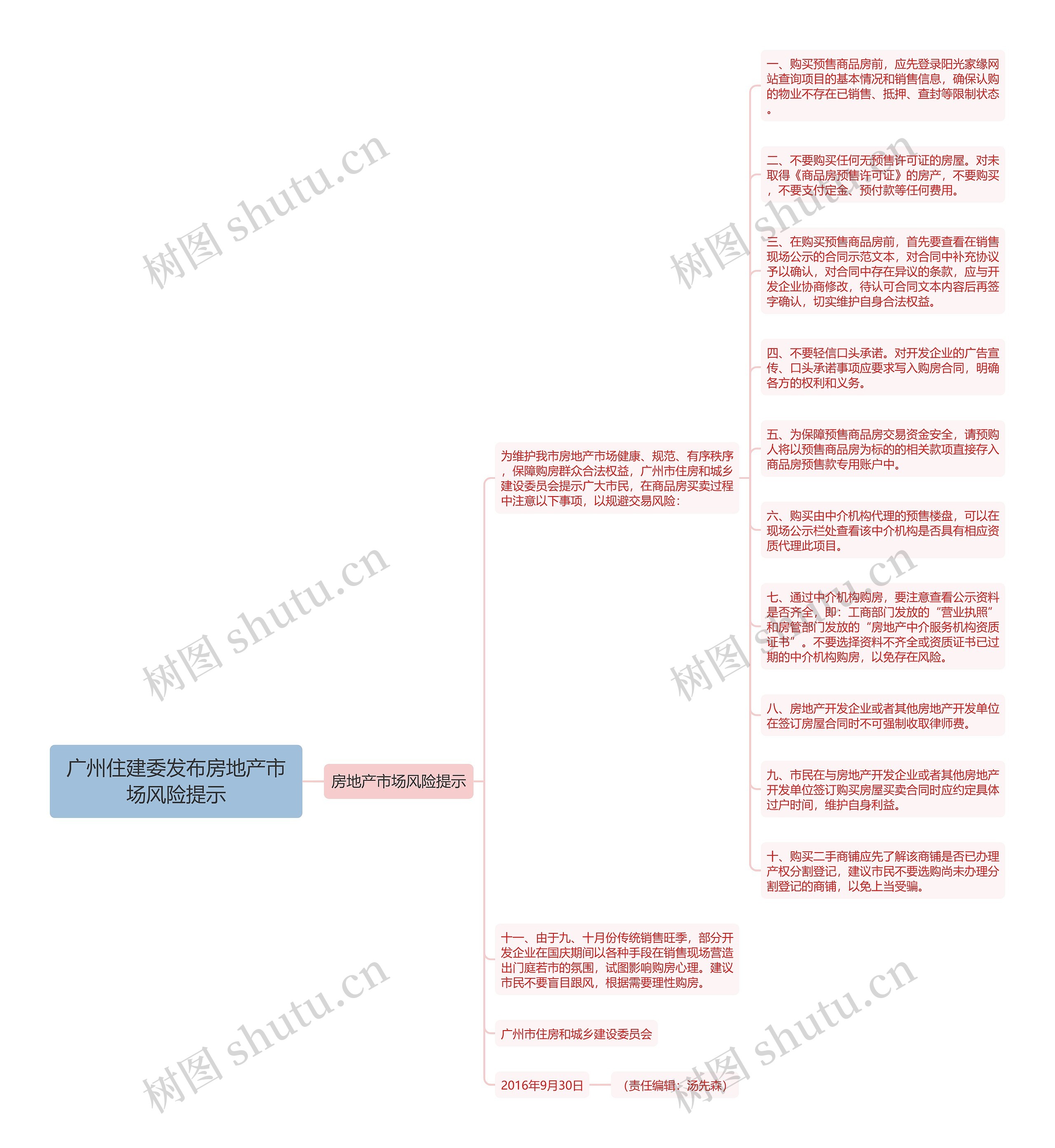 广州住建委发布房地产市场风险提示思维导图