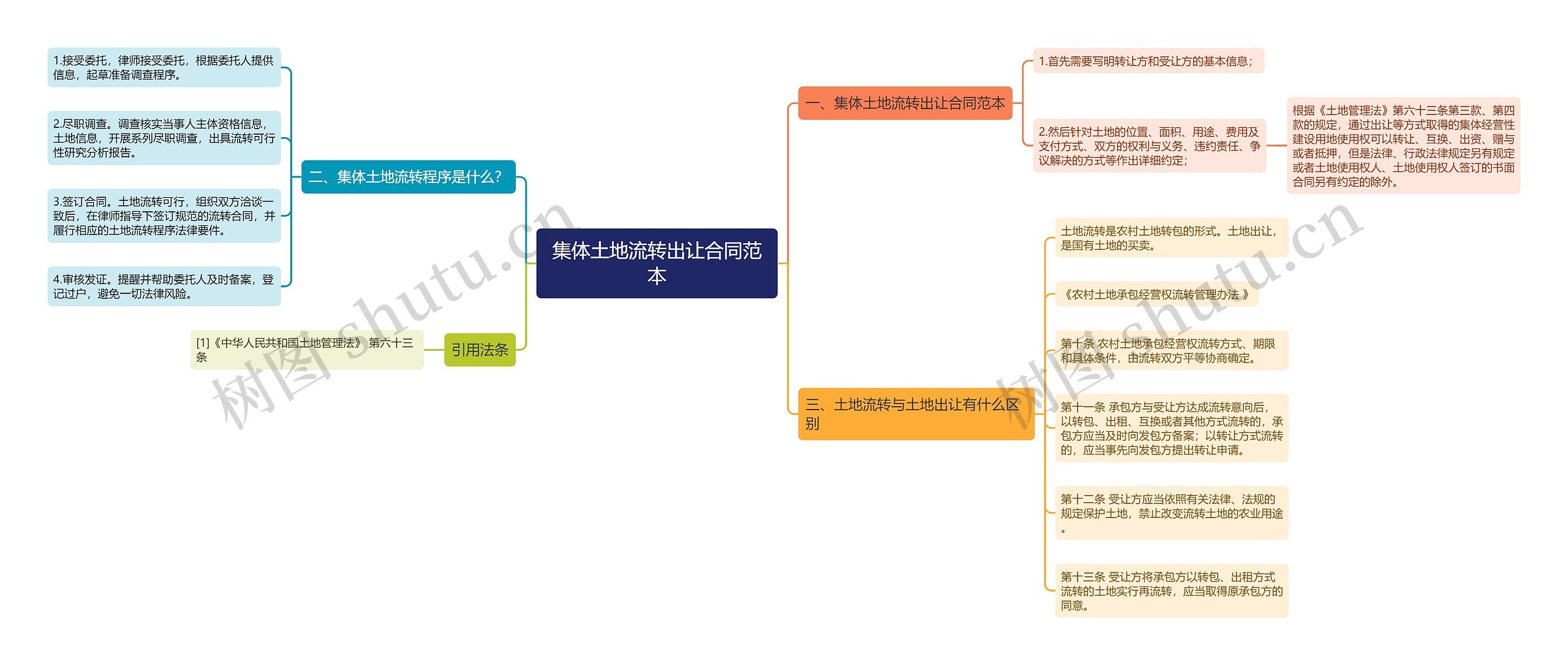 集体土地流转出让合同范本思维导图