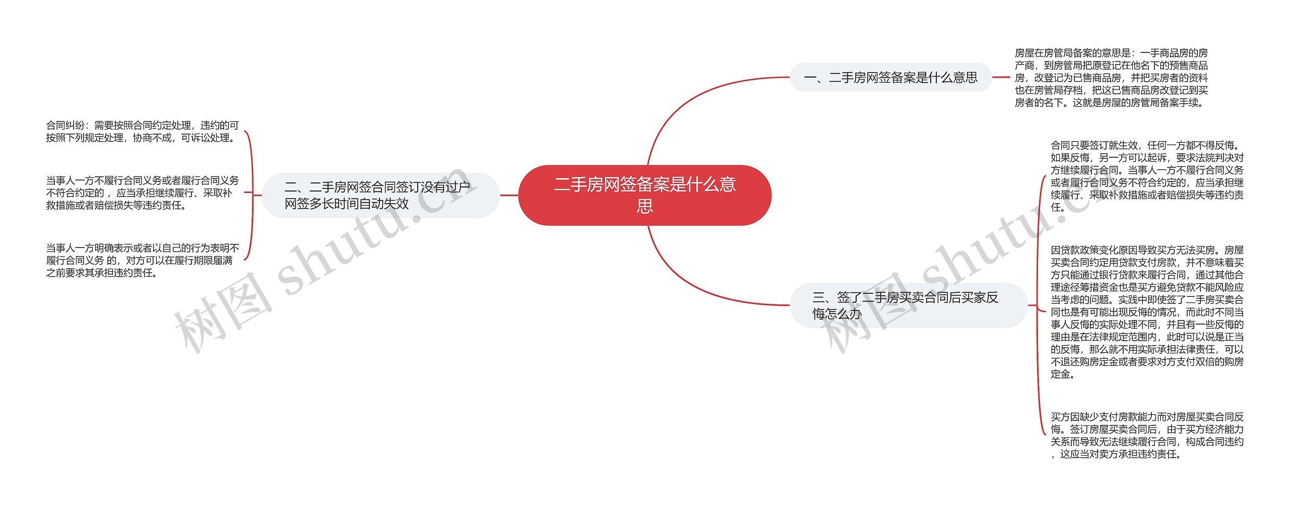 二手房网签备案是什么意思思维导图