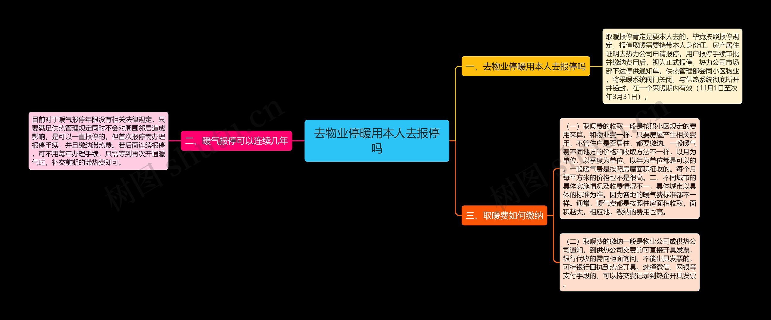 去物业停暖用本人去报停吗思维导图