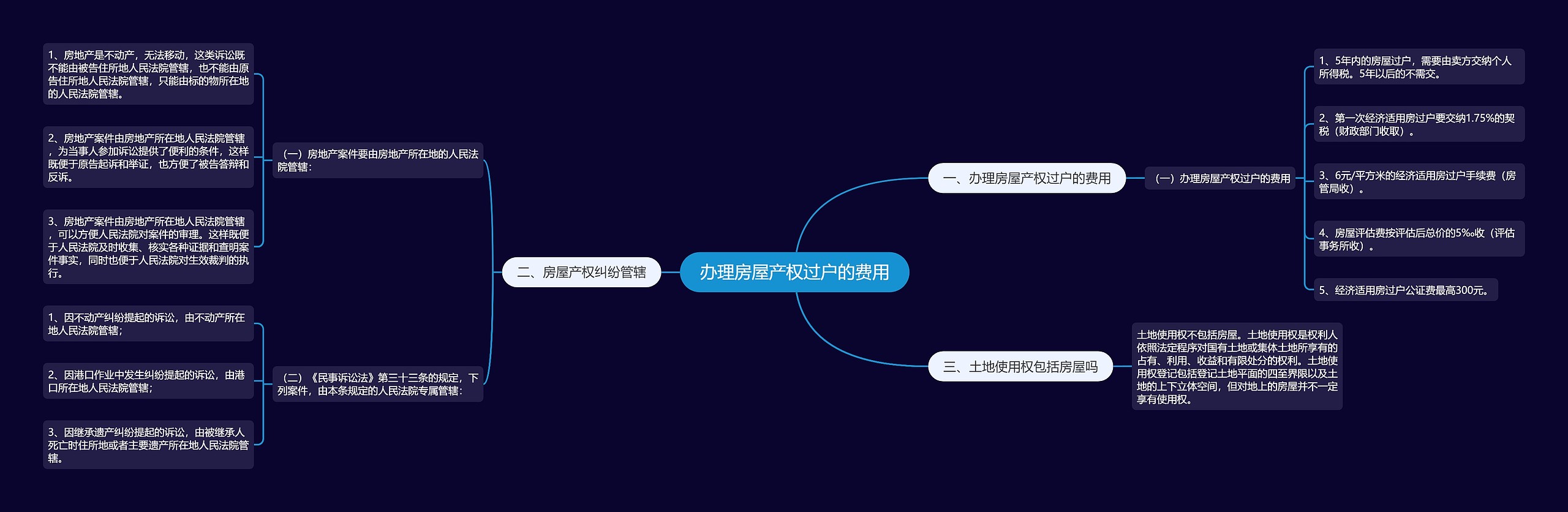 办理房屋产权过户的费用思维导图