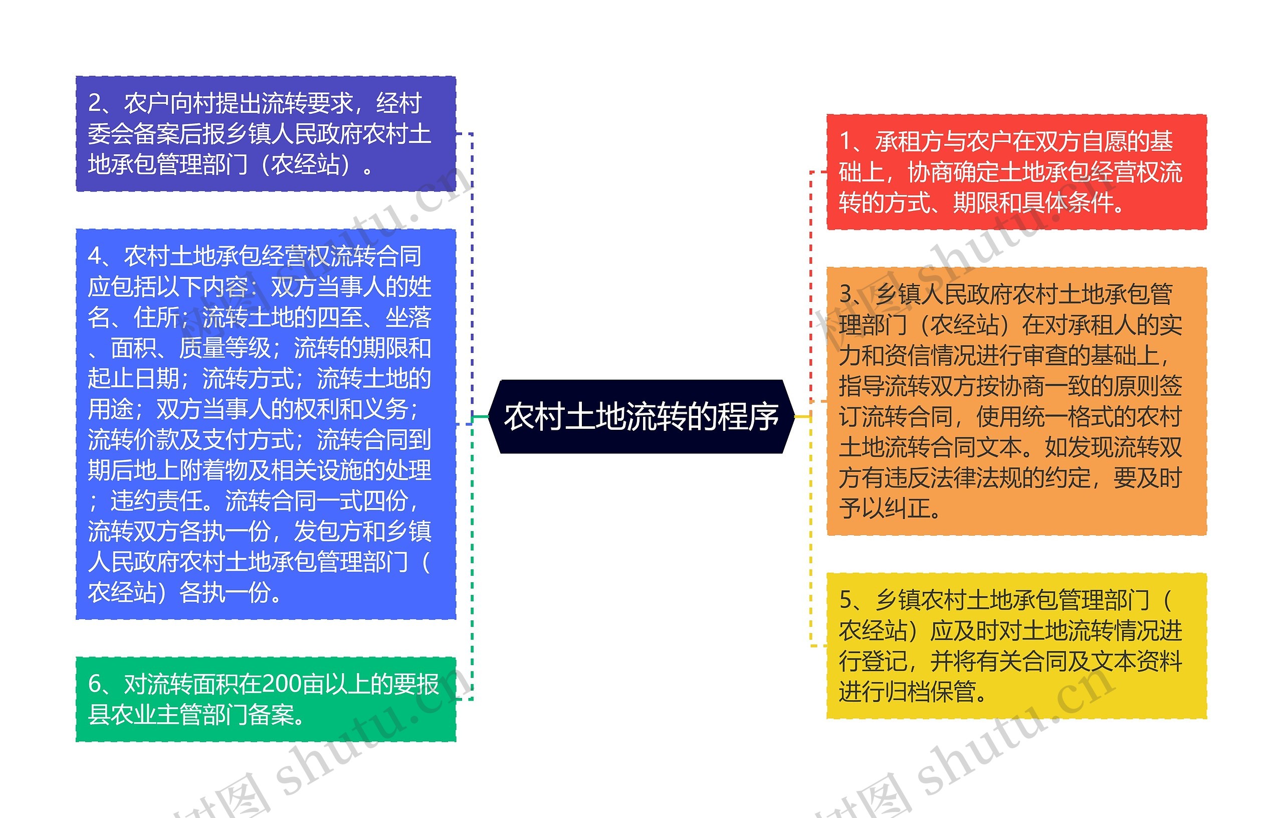 农村土地流转的程序思维导图