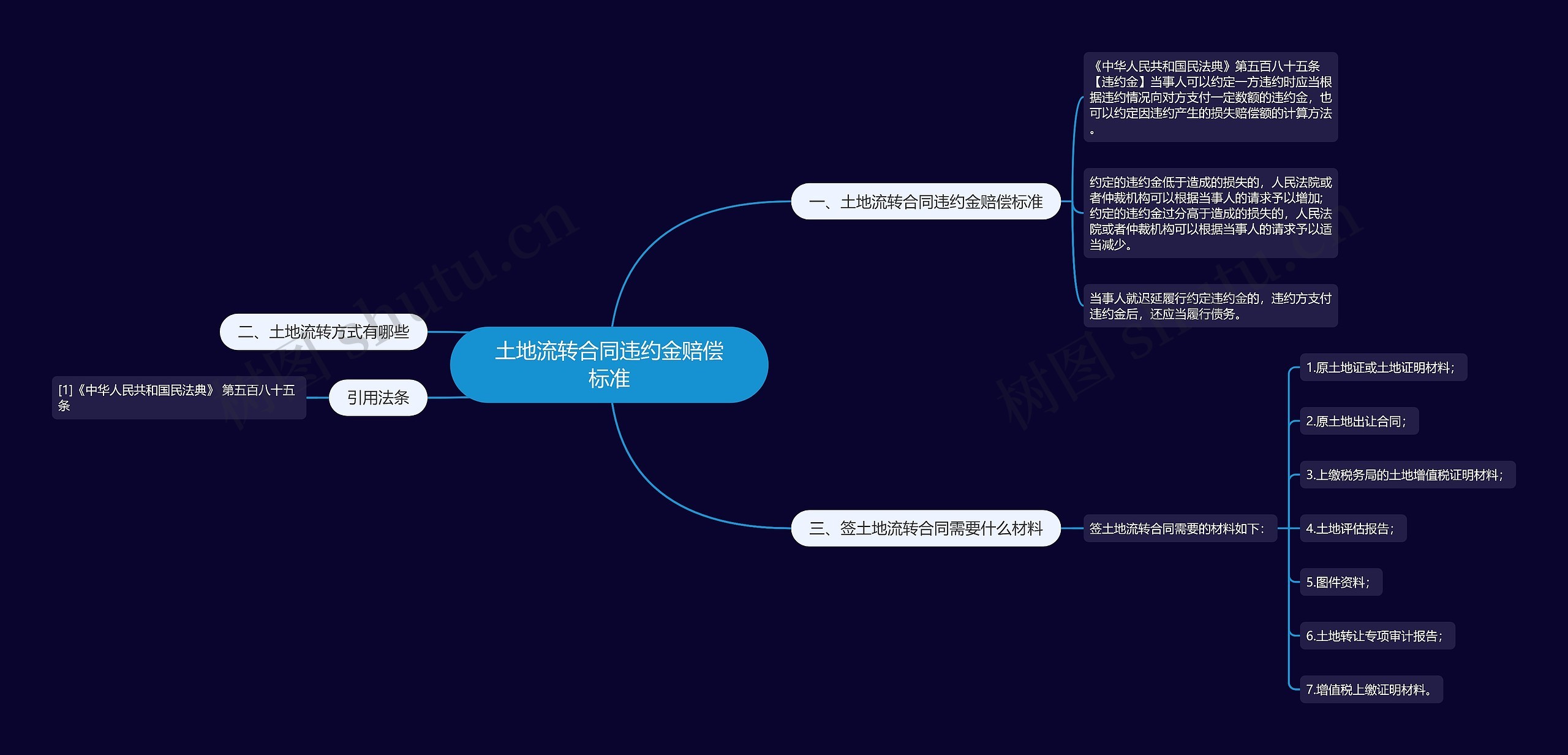 土地流转合同违约金赔偿标准思维导图