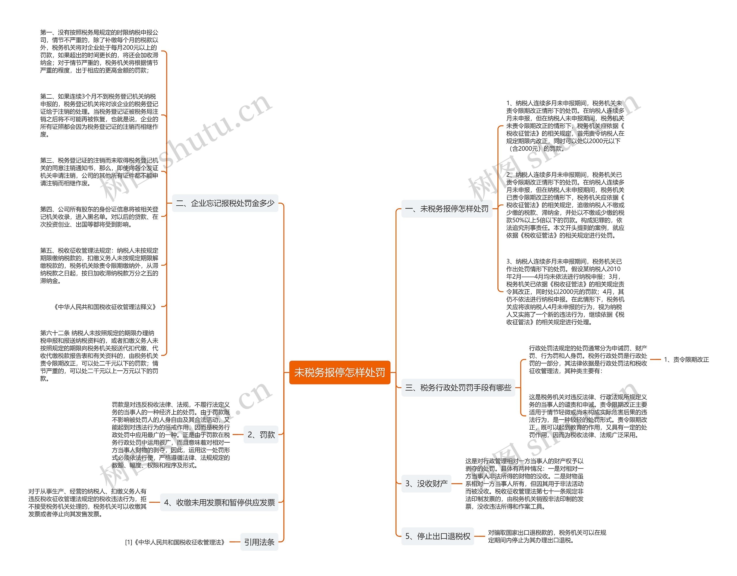 未税务报停怎样处罚思维导图