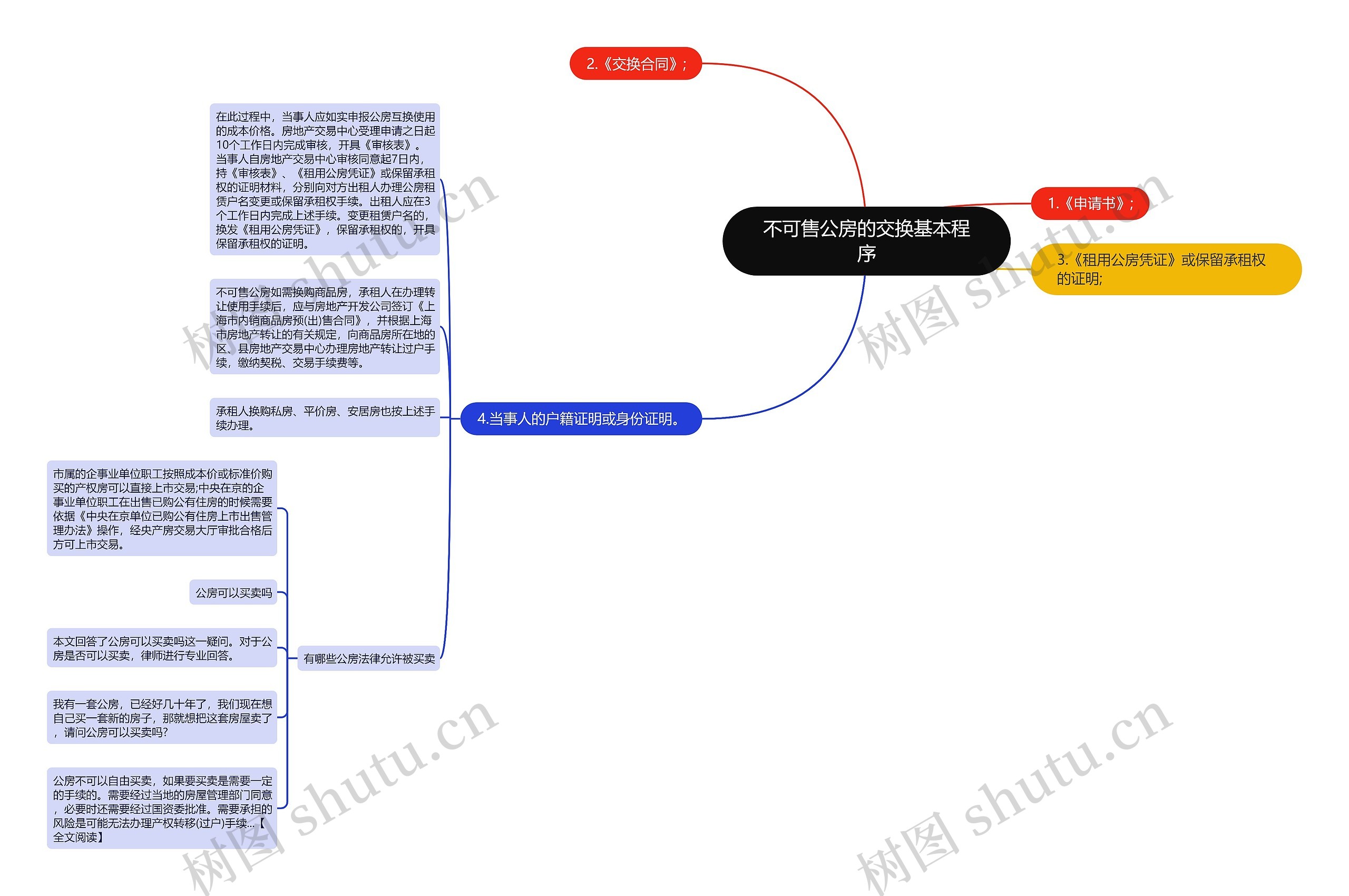 不可售公房的交换基本程序思维导图