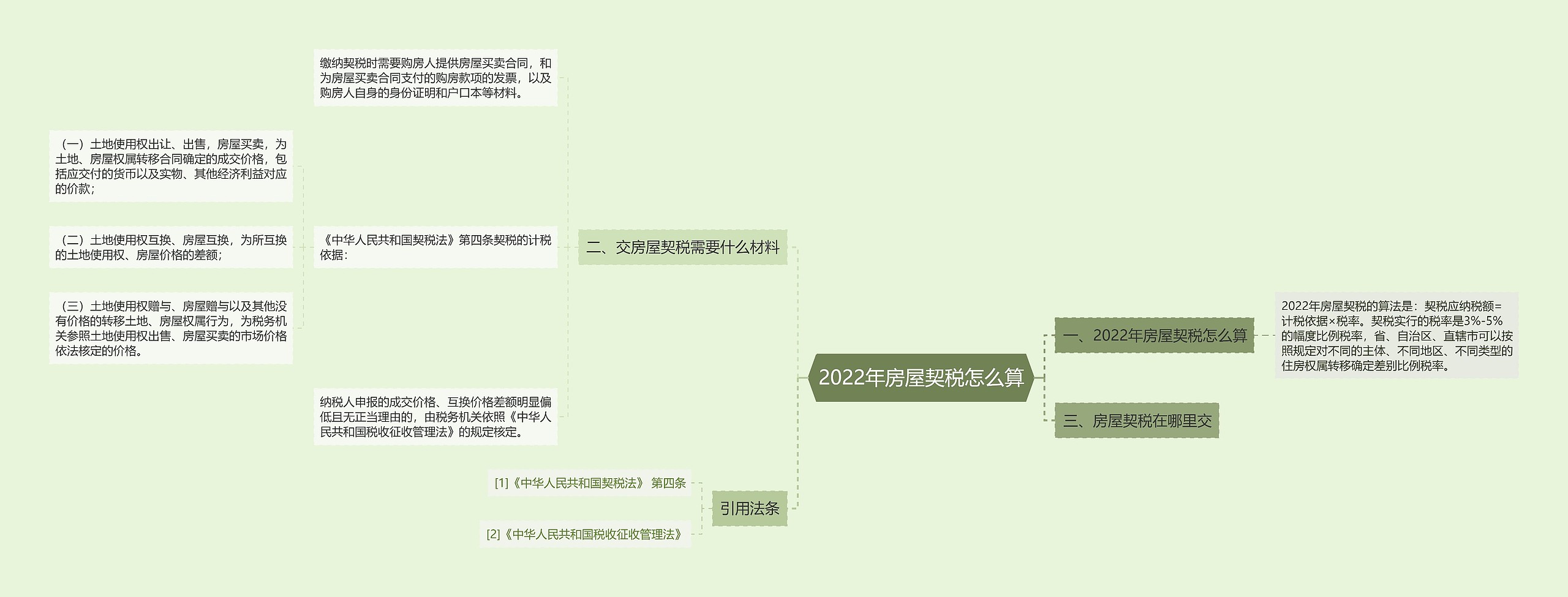 2022年房屋契税怎么算思维导图