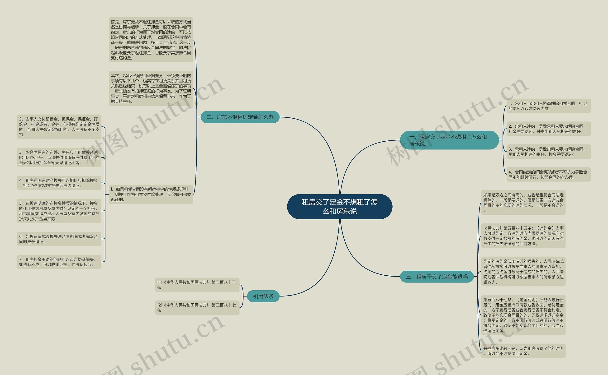 租房交了定金不想租了怎么和房东说思维导图