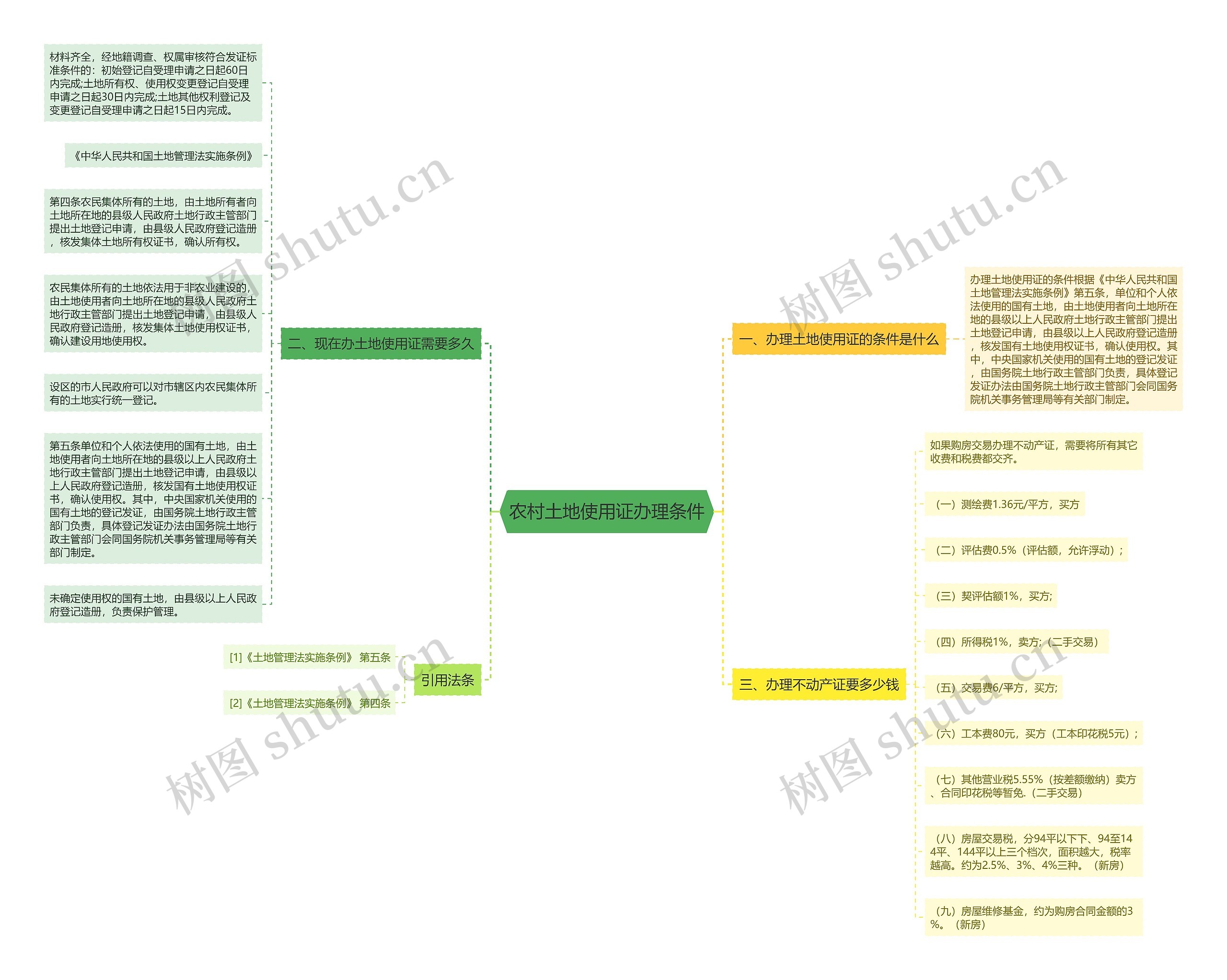 农村土地使用证办理条件思维导图