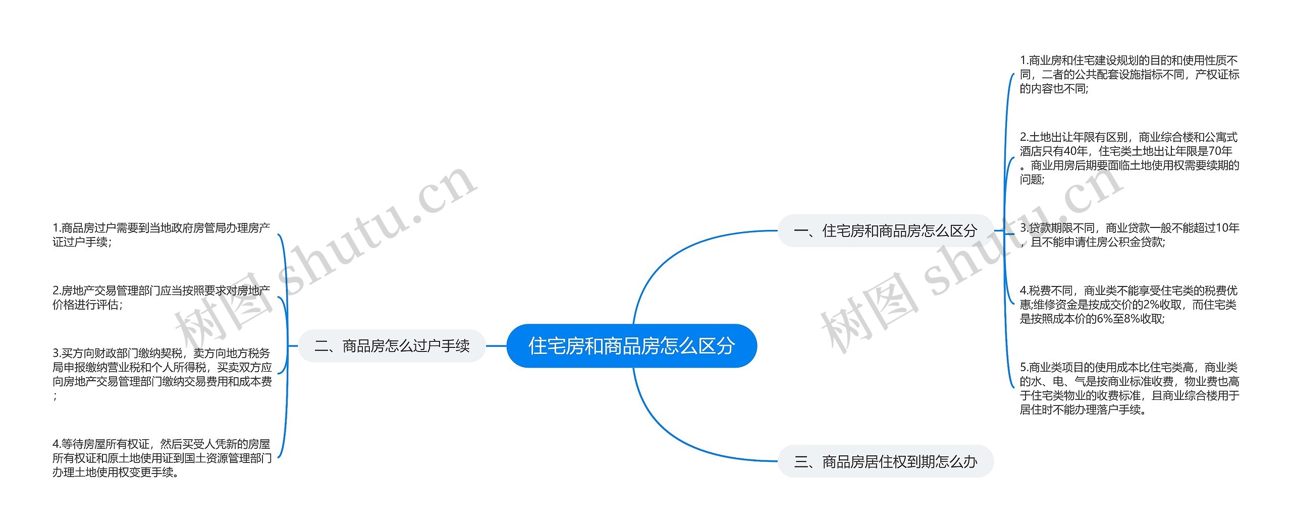 住宅房和商品房怎么区分思维导图