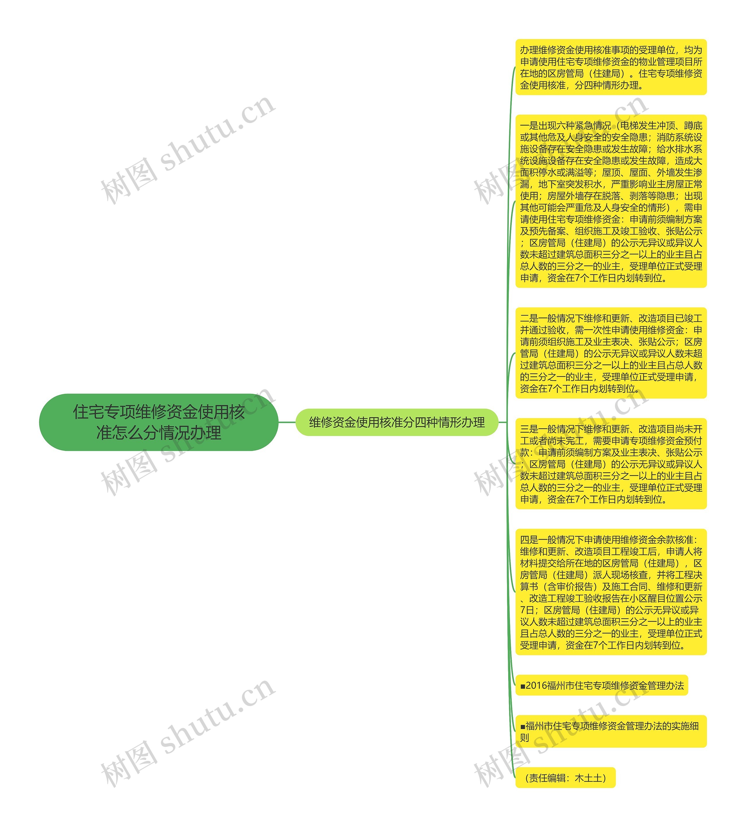 住宅专项维修资金使用核准怎么分情况办理思维导图