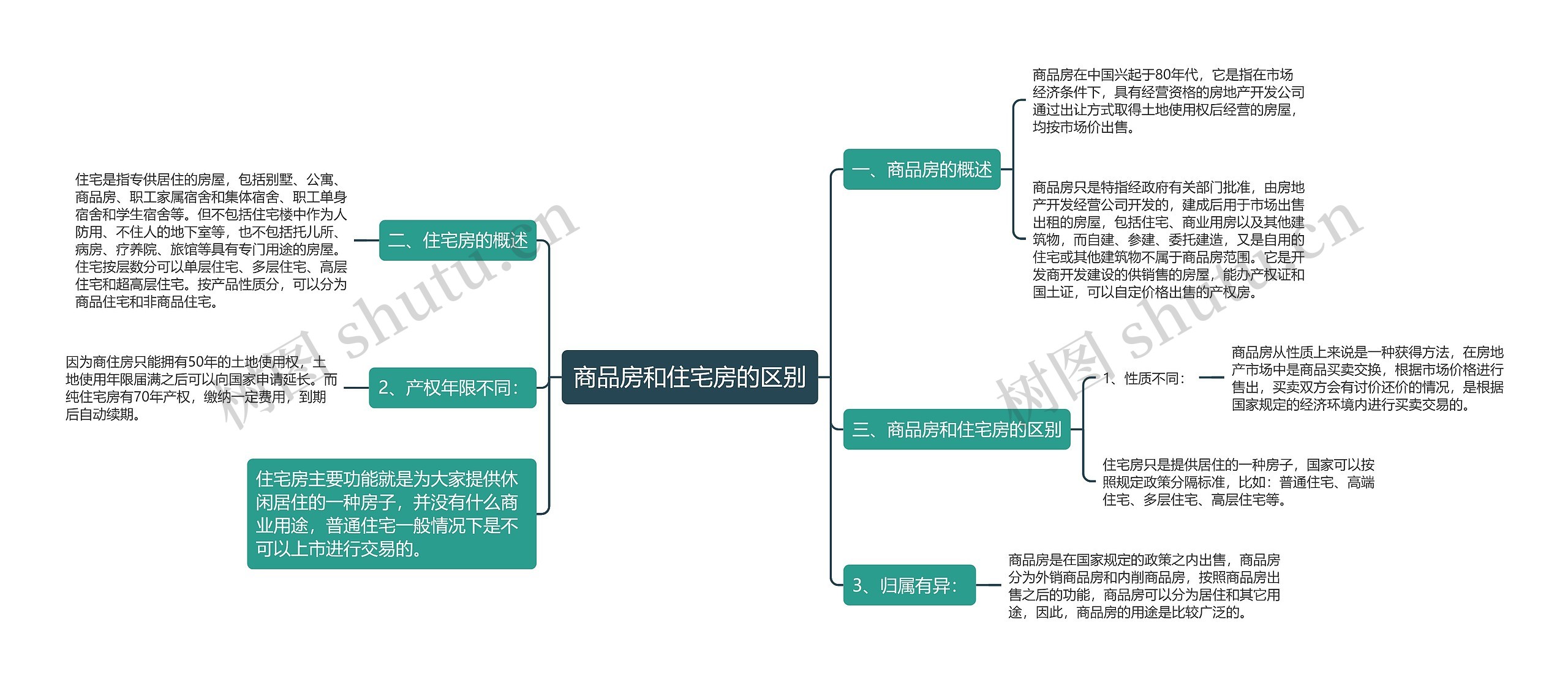 商品房和住宅房的区别思维导图