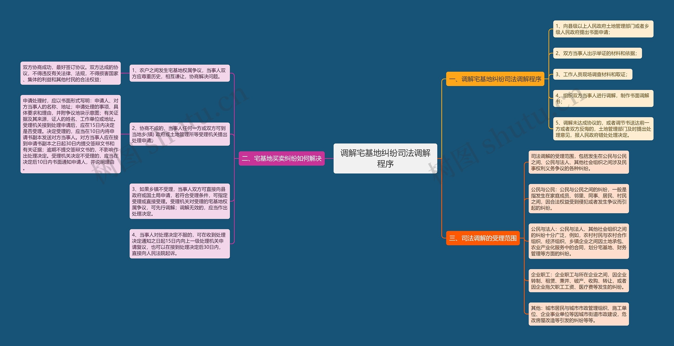 调解宅基地纠纷司法调解程序思维导图