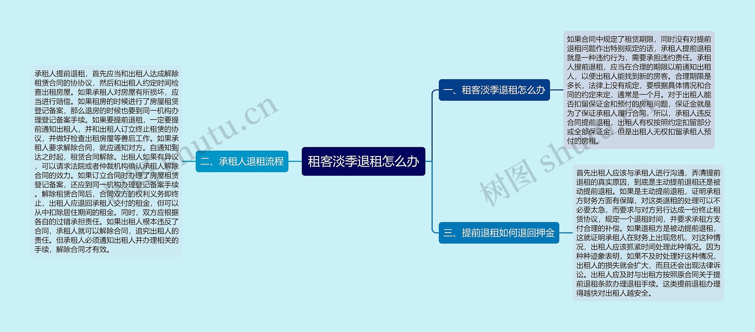 租客淡季退租怎么办思维导图