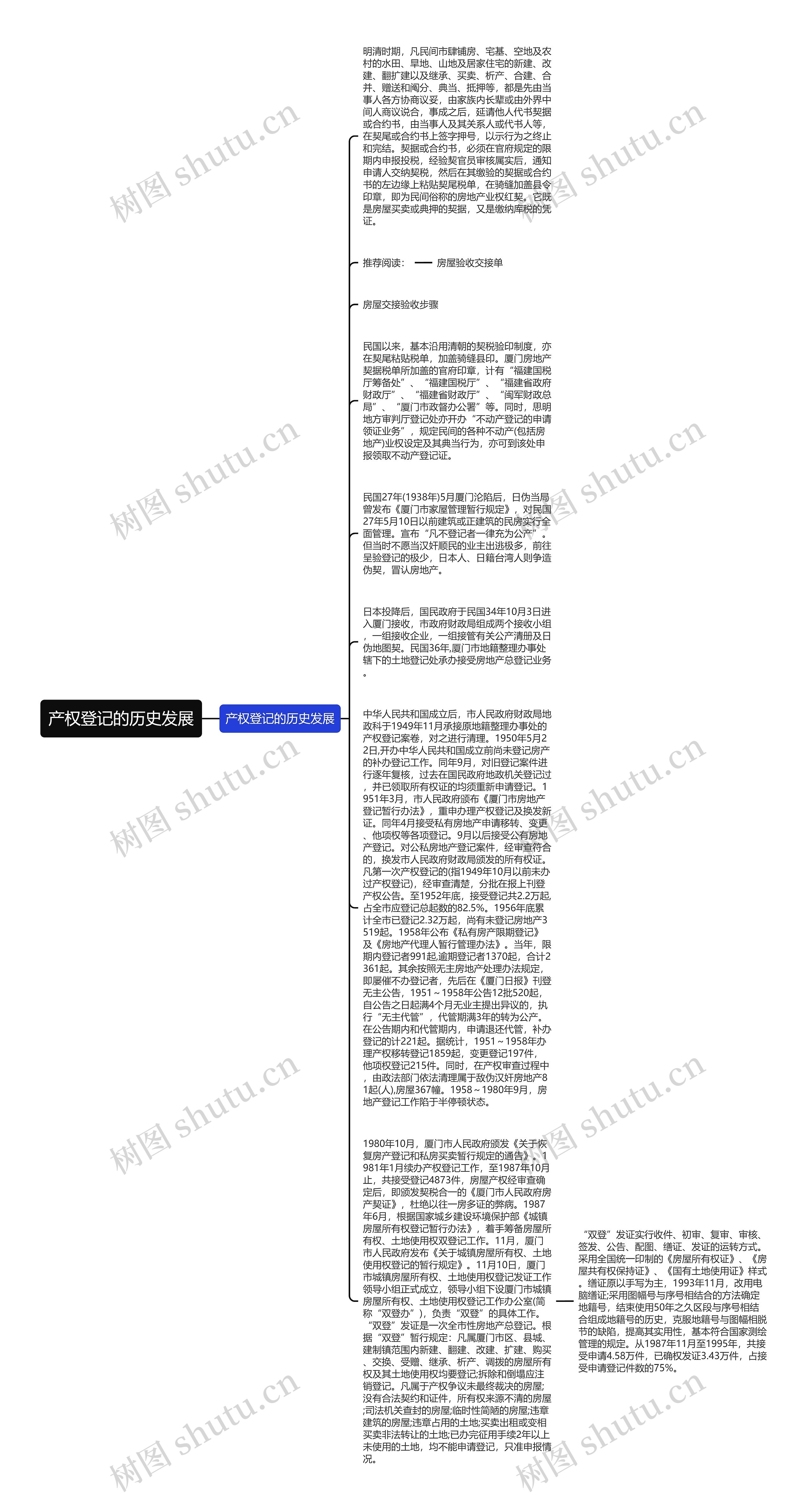 产权登记的历史发展思维导图