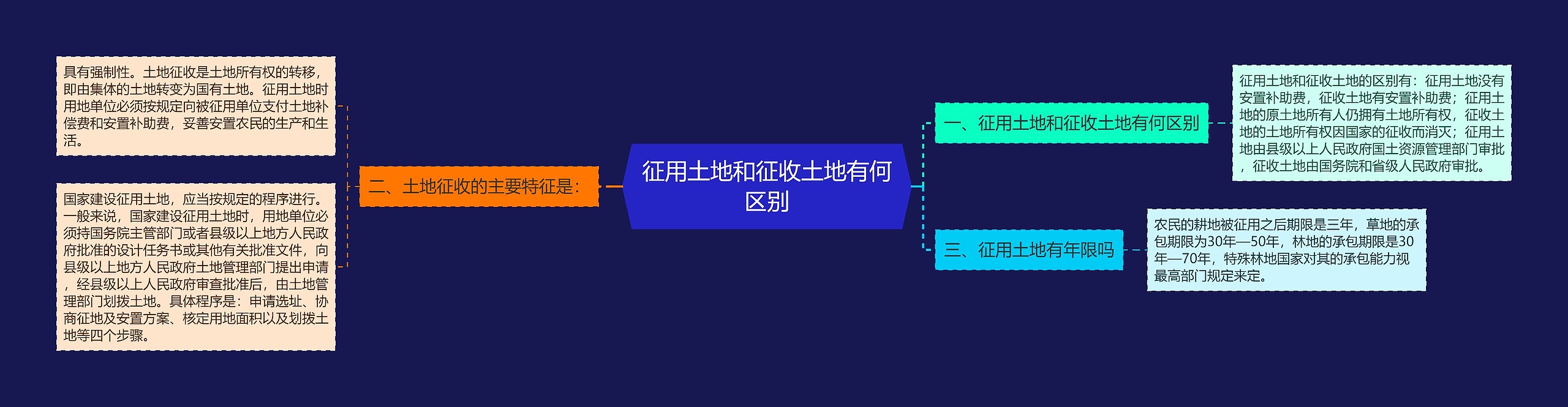 征用土地和征收土地有何区别