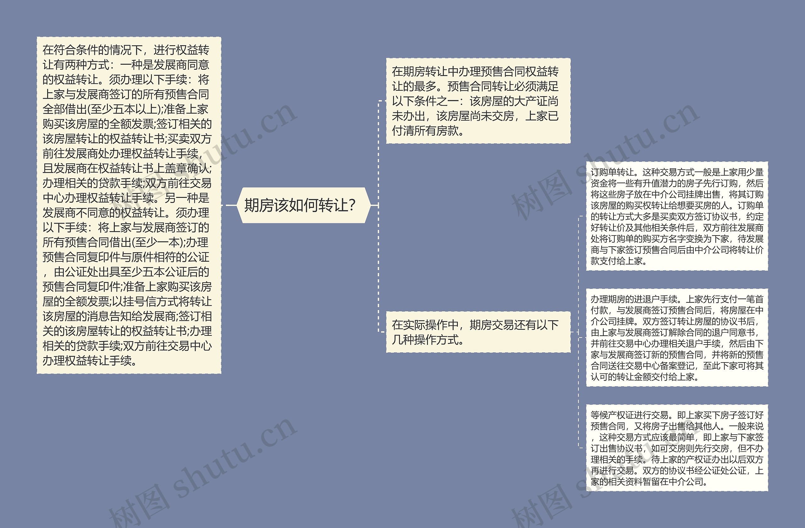 期房该如何转让？思维导图