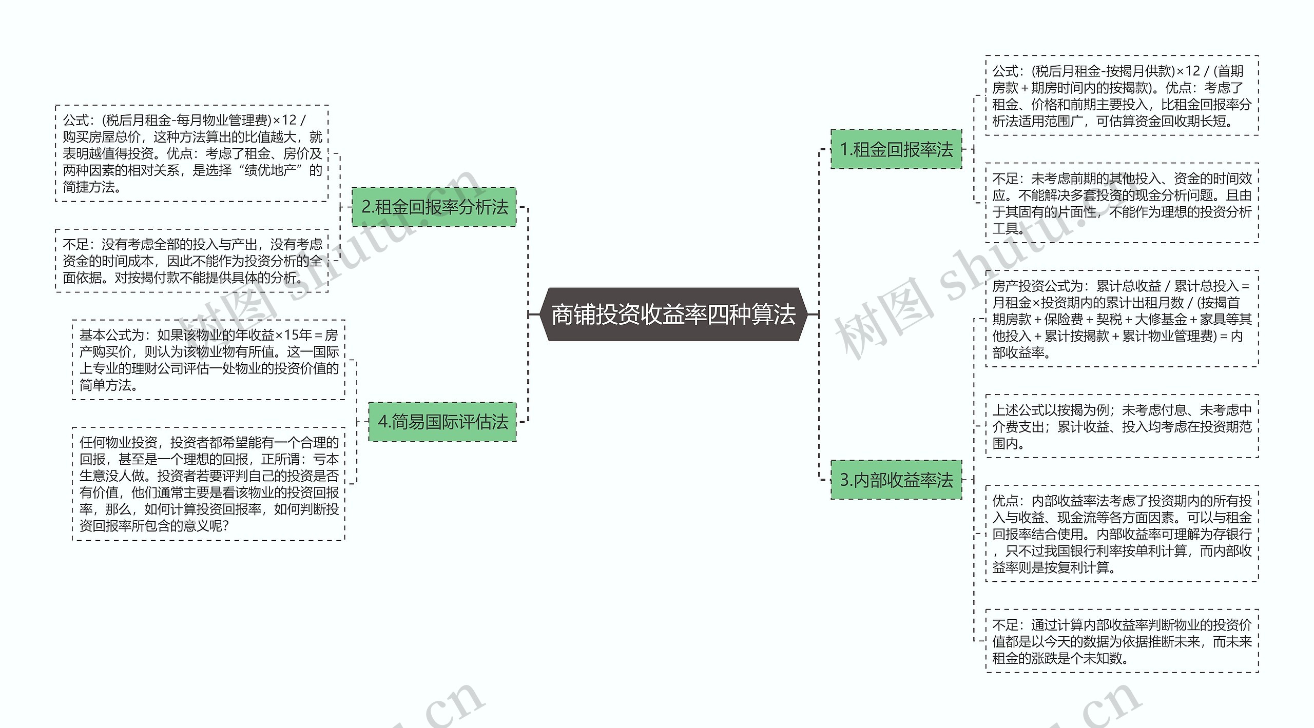 商铺投资收益率四种算法思维导图