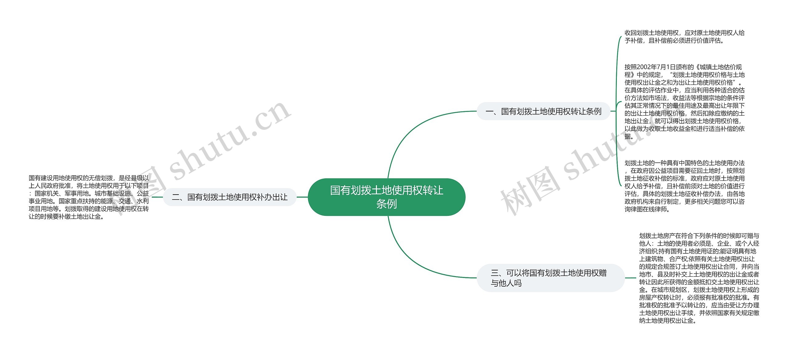 国有划拨土地使用权转让条例思维导图