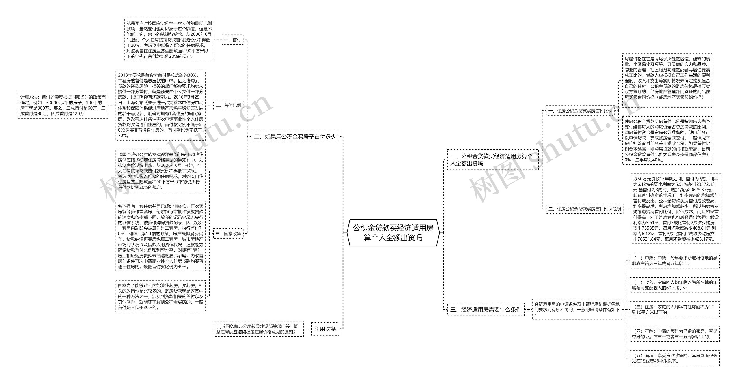 公积金贷款买经济适用房算个人全额出资吗思维导图