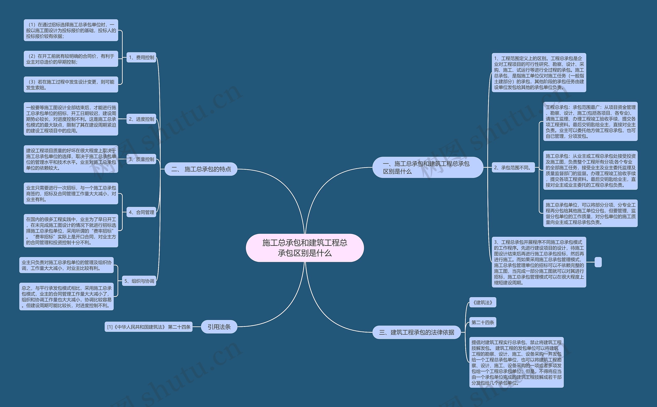 施工总承包和建筑工程总承包区别是什么思维导图
