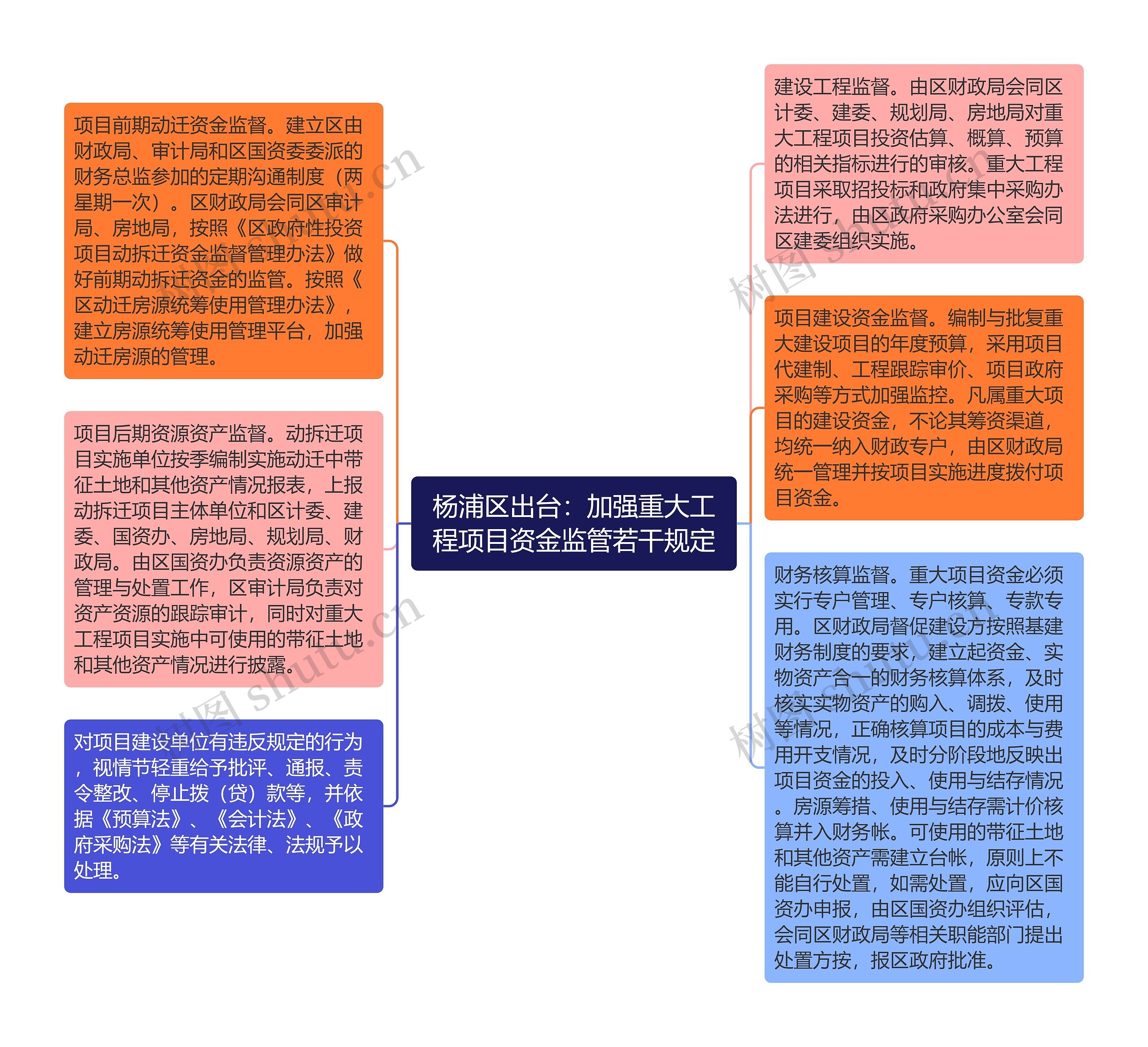 杨浦区出台：加强重大工程项目资金监管若干规定思维导图